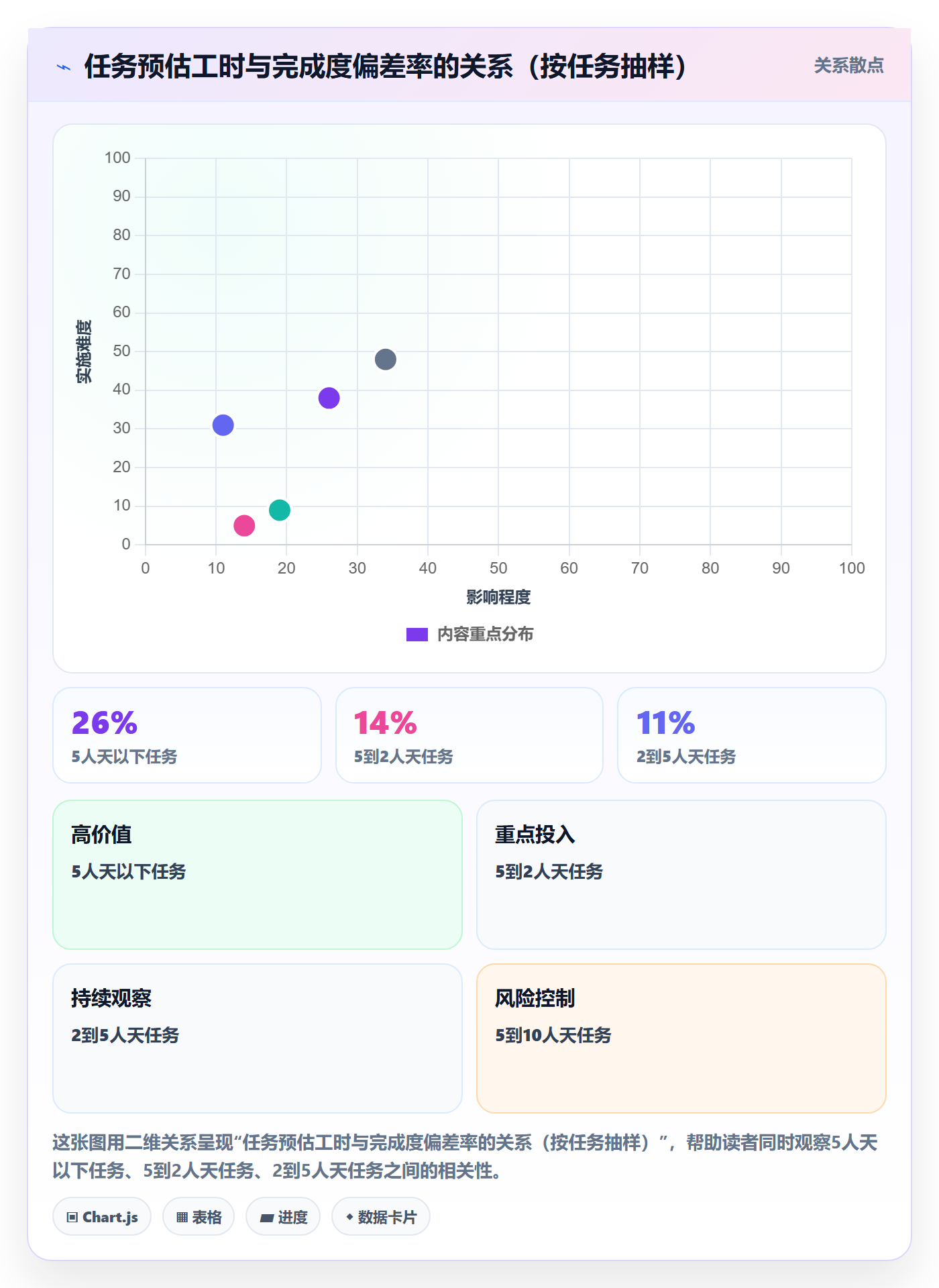 完成度流程与规范：项目经理任务属性数据分析关键指标