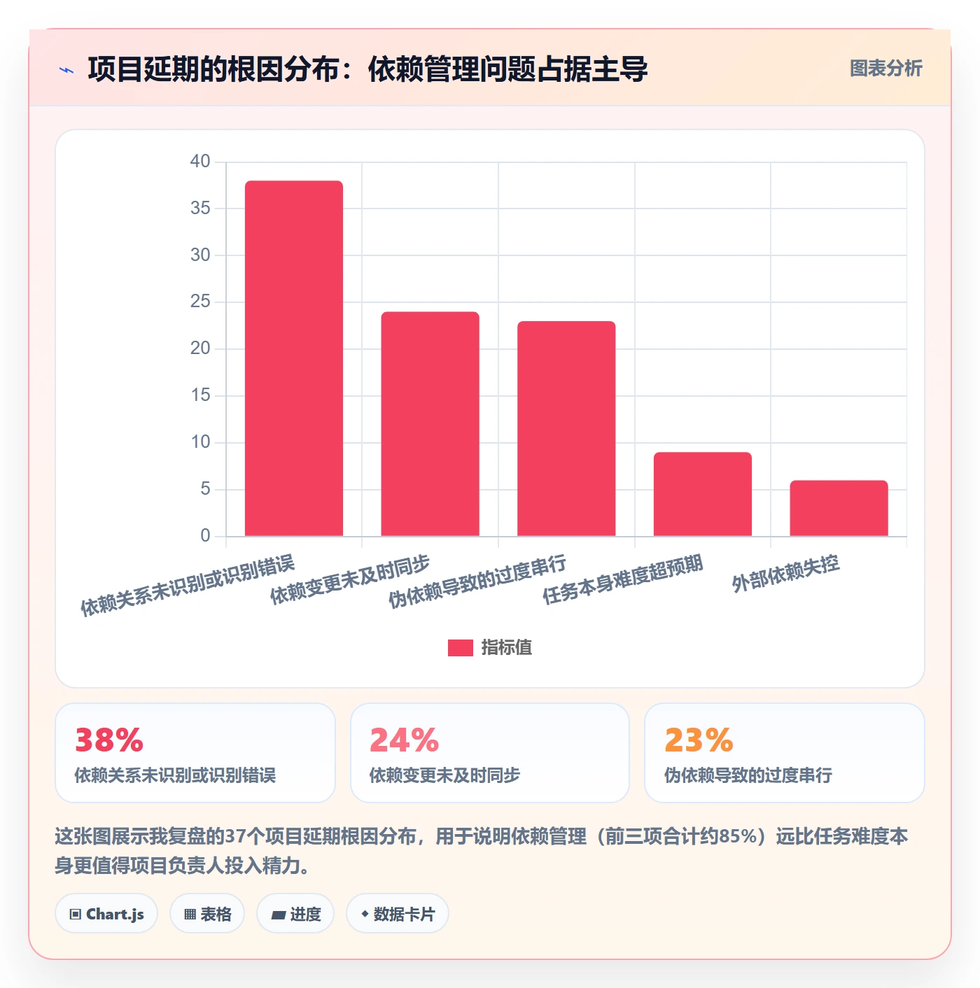 FS实操方法：项目负责人提升任务依赖效率的最佳实践方法与模板