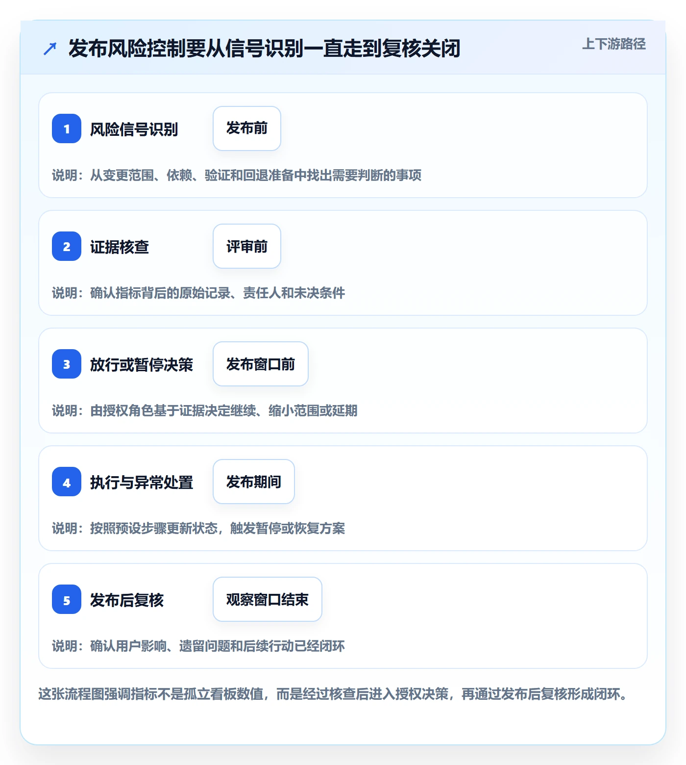 发布流程与规范：项目经理发布管理风险控制关键指标