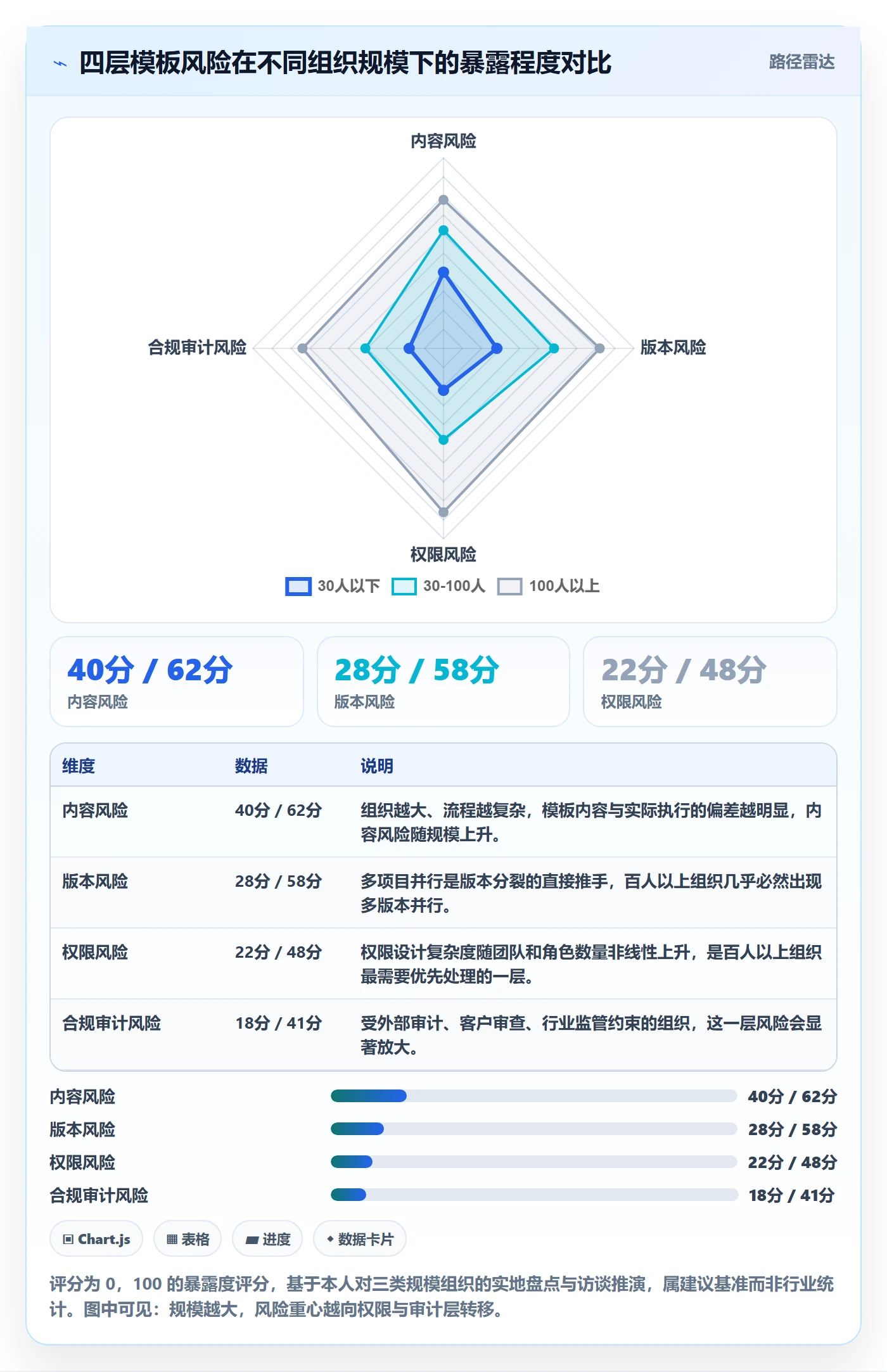 模板复用管理指南：项目成员如何做好项目模板，风险控制全流程