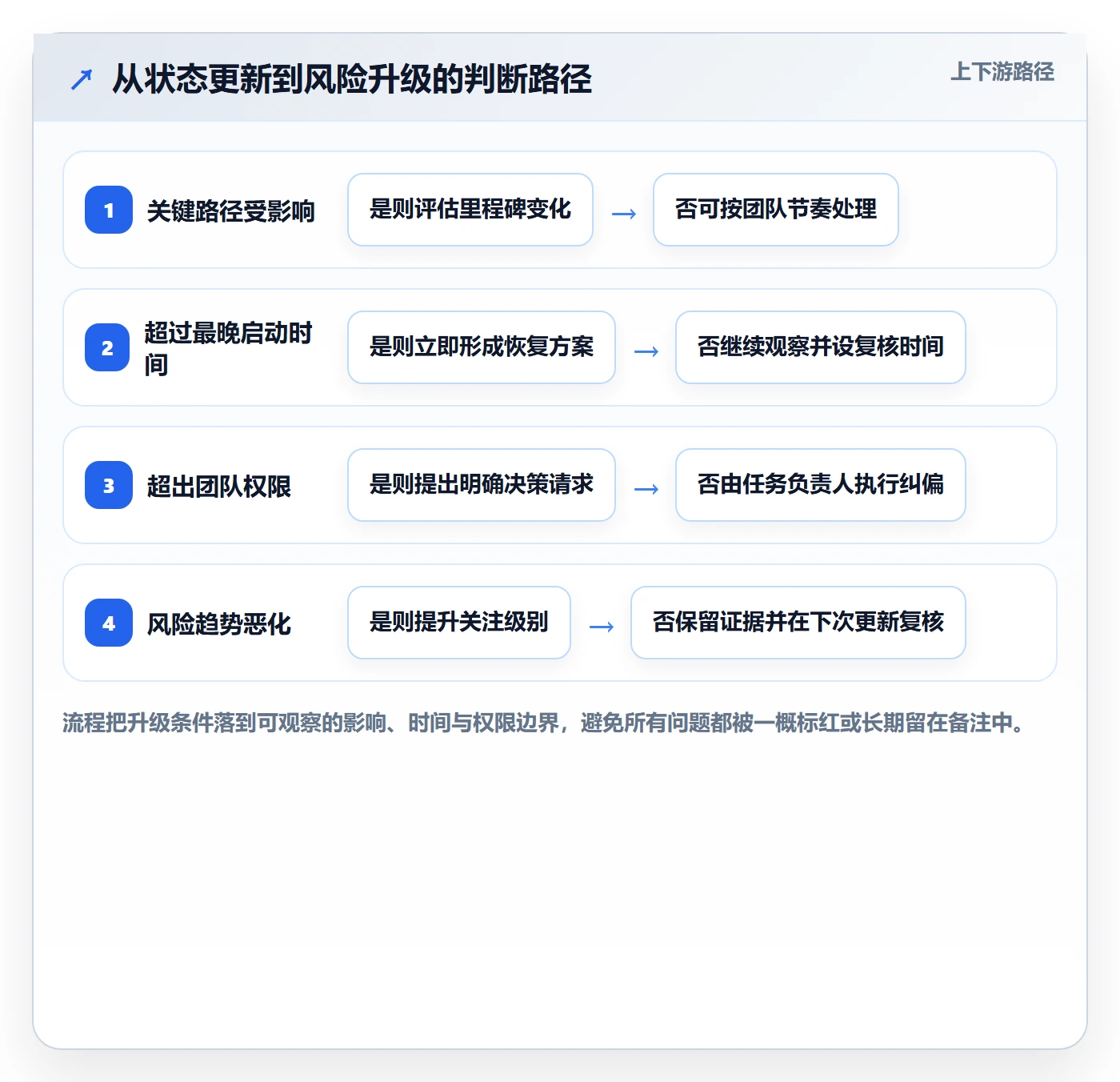 周进展管理指南：项目成员如何做好进度跟踪，实操方法全流程