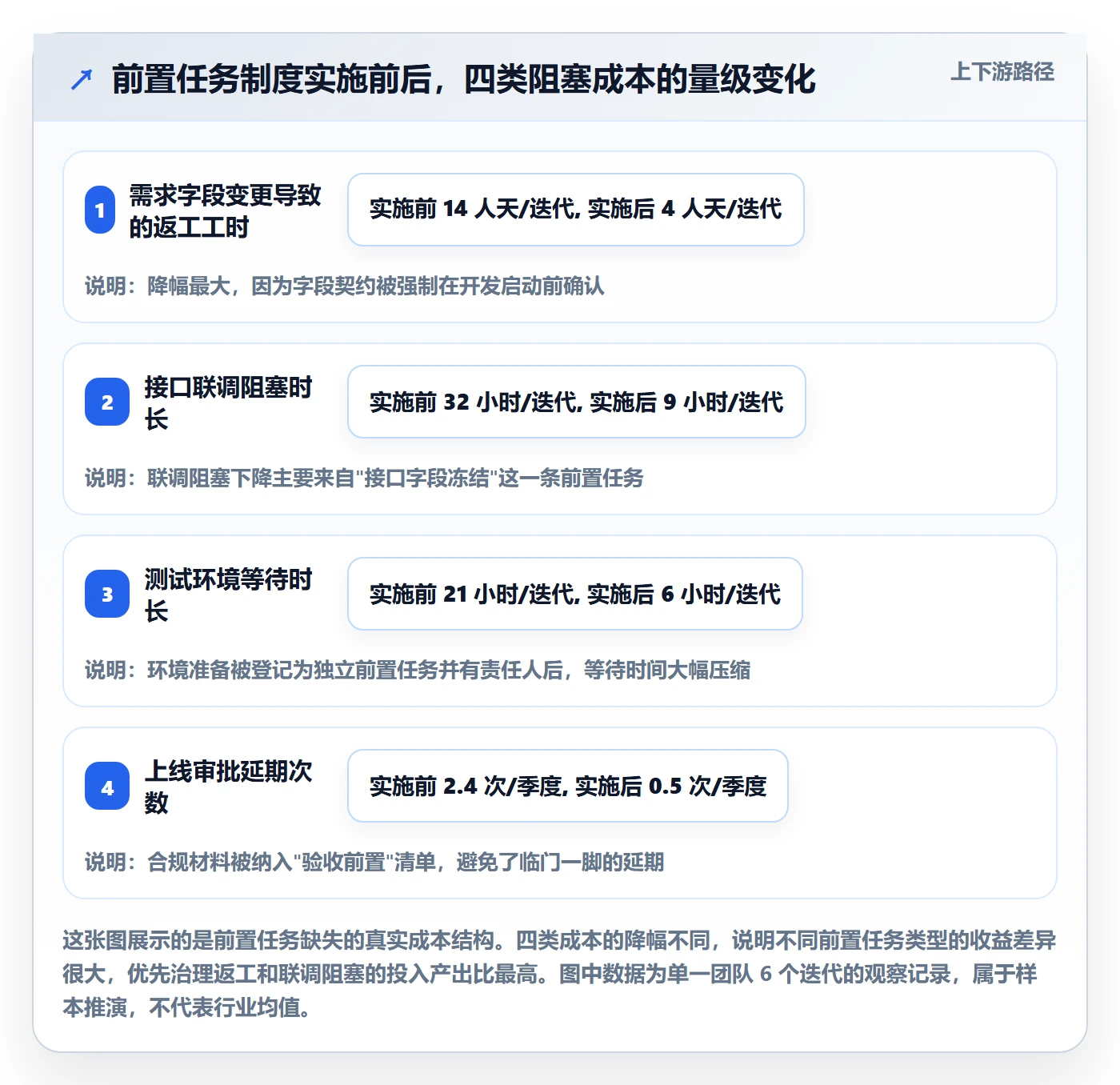 前置任务实操方法:研发团队提升任务依赖效率的制度设计方法与模板