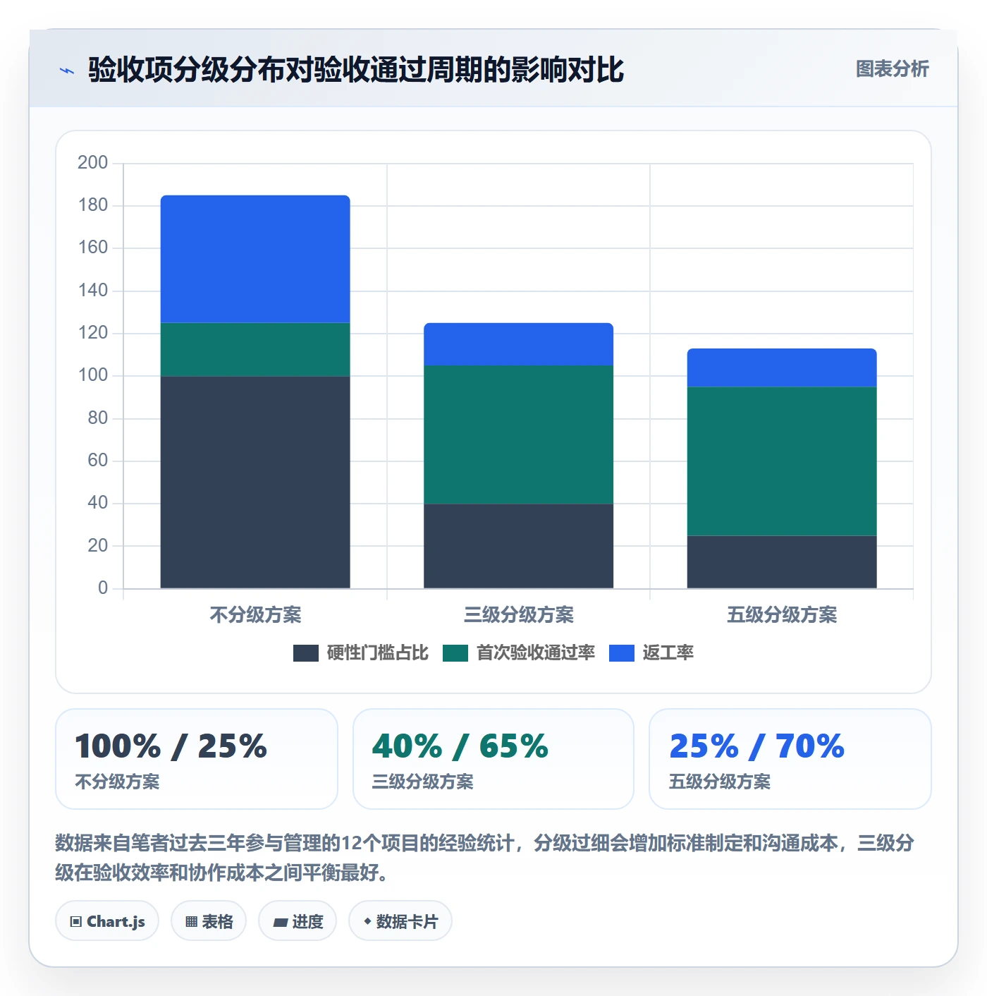 验收标准怎么做?项目经理协同管理:任务验收从0到1