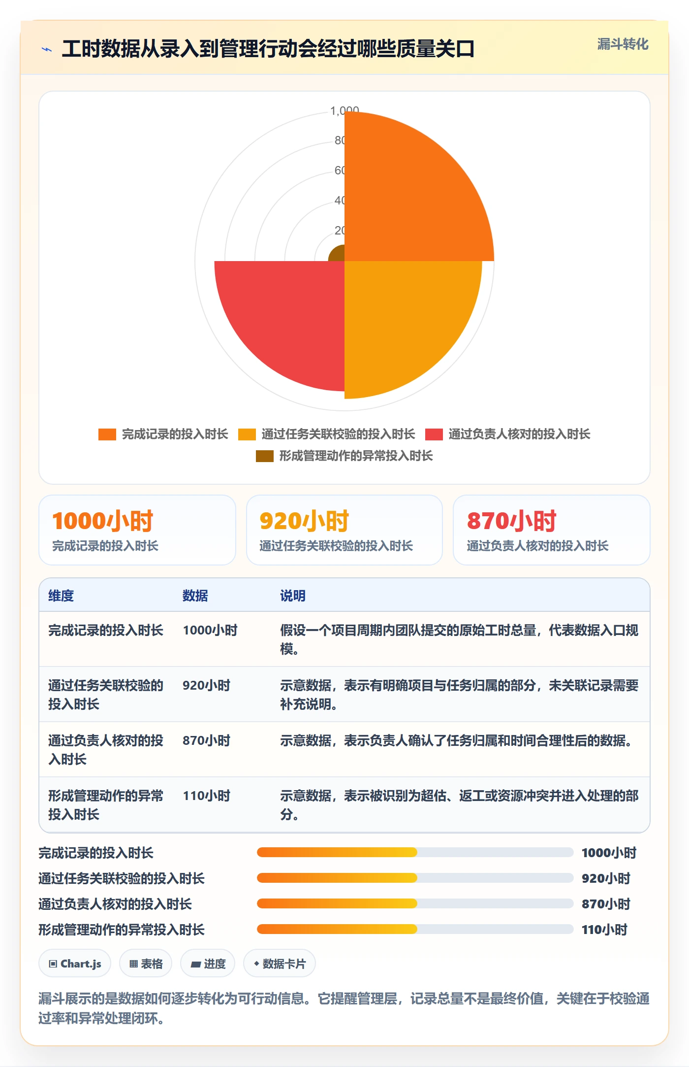 项目工时实操方法：管理层提升工时表效率的协同管理方法与模板