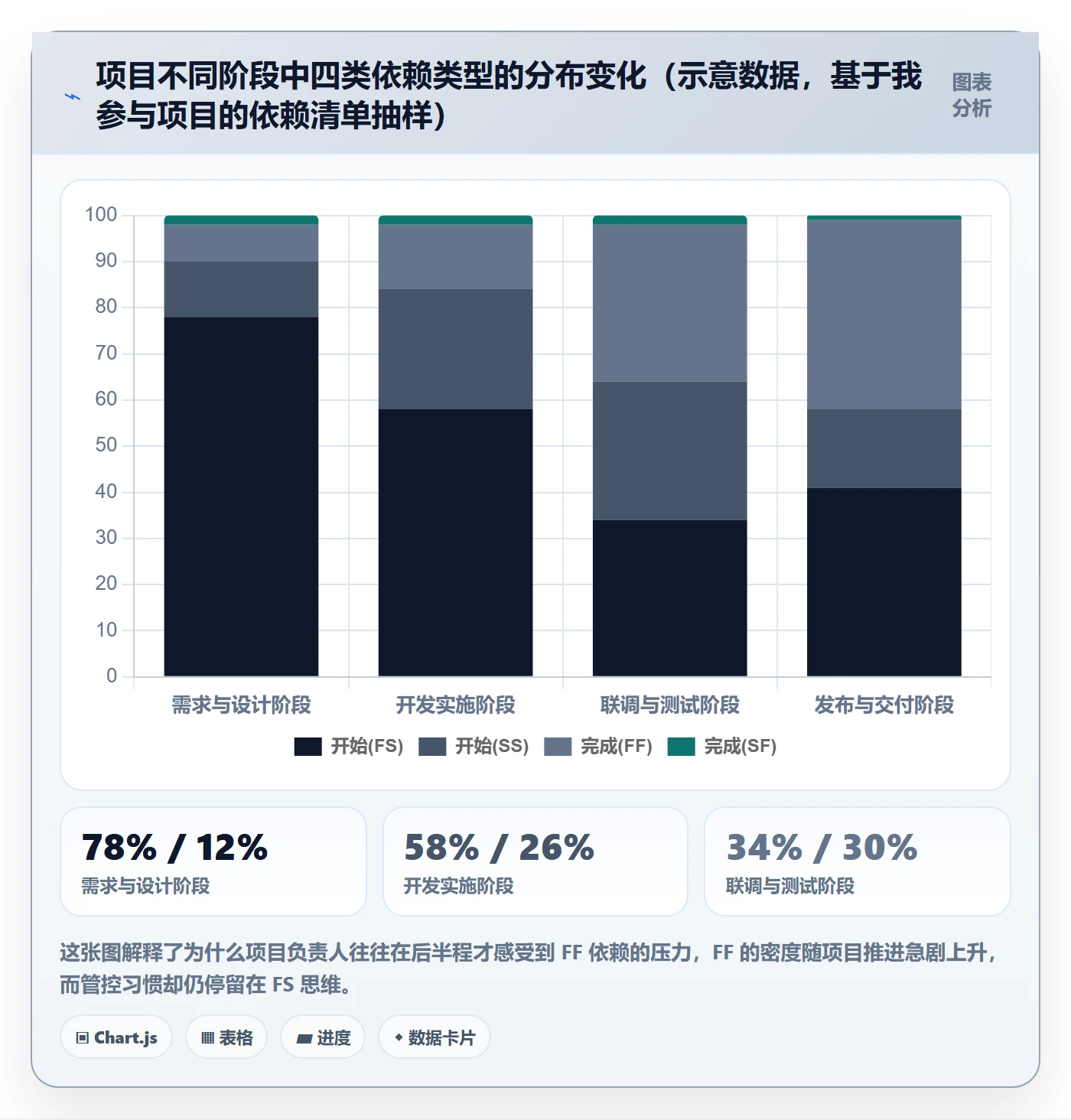 FF最佳实践:项目负责人任务依赖实操方法,常见问题