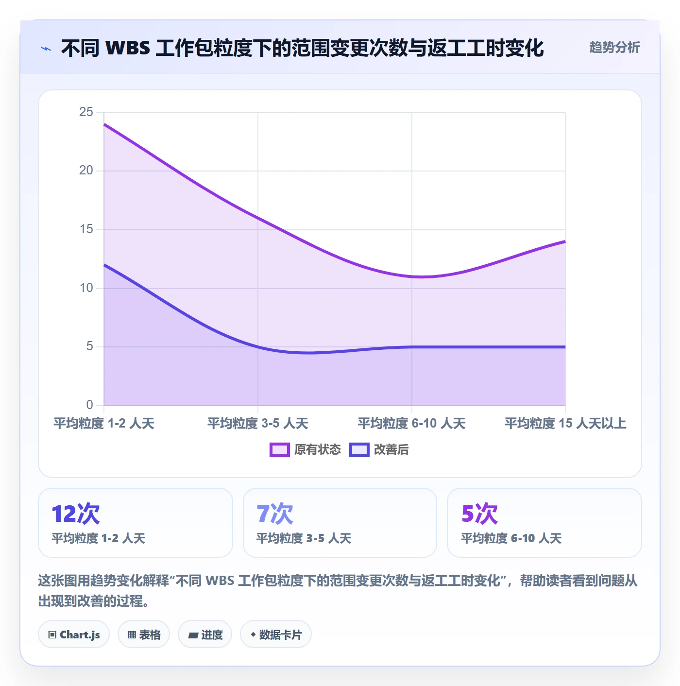 WBS实操方法：项目经理提升项目范围效率的流程优化方法与模板