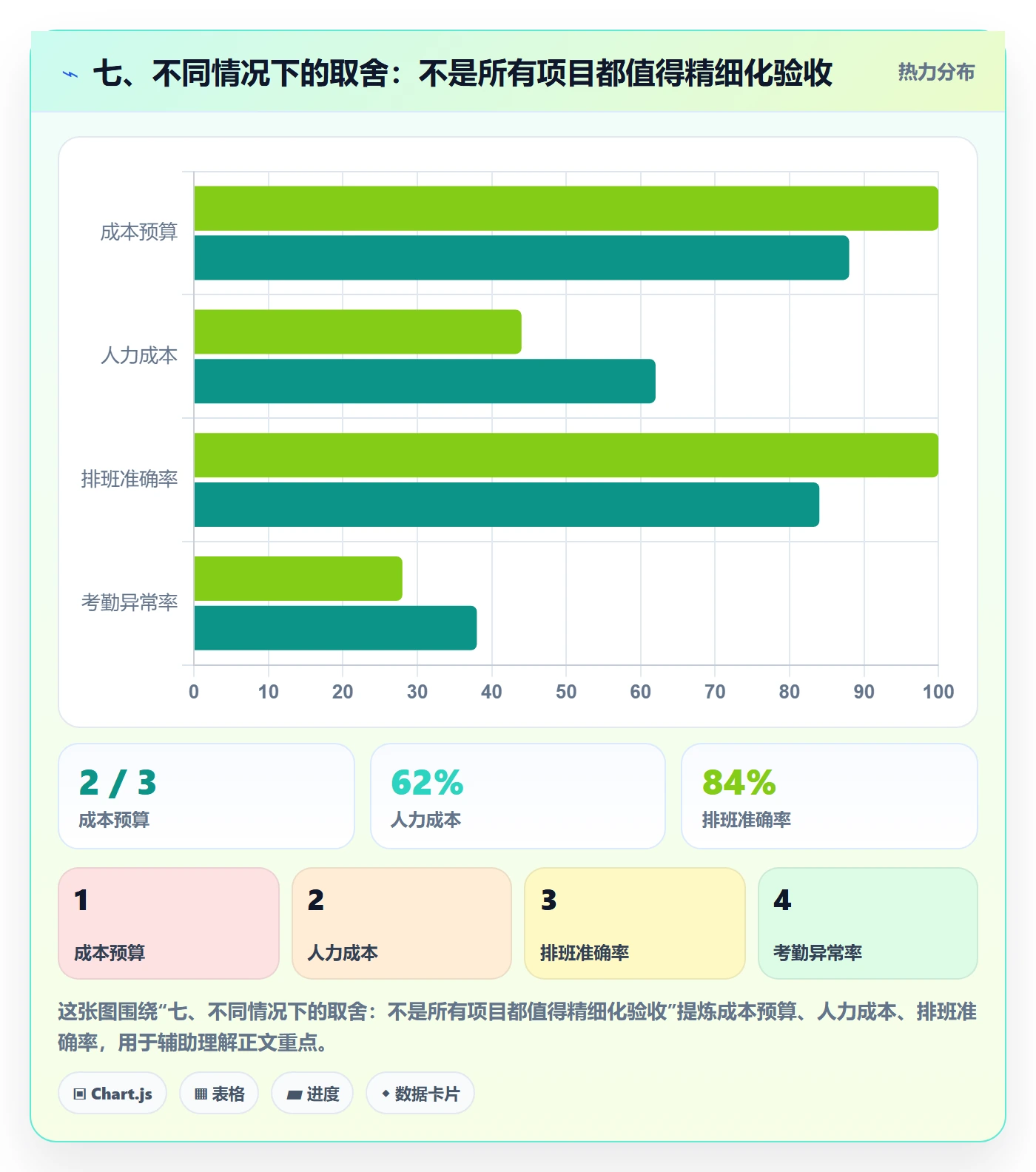七、不同情况下的取舍:不是所有项目都值得精细化验收