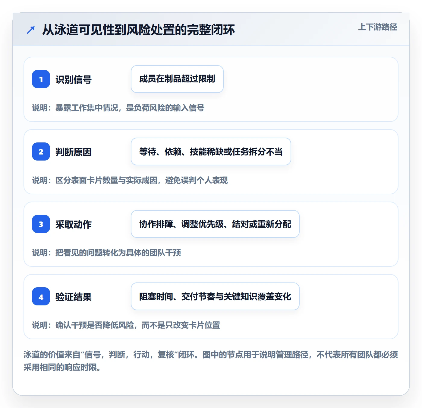 看板泳道教程：项目成员风险控制，避坑指南