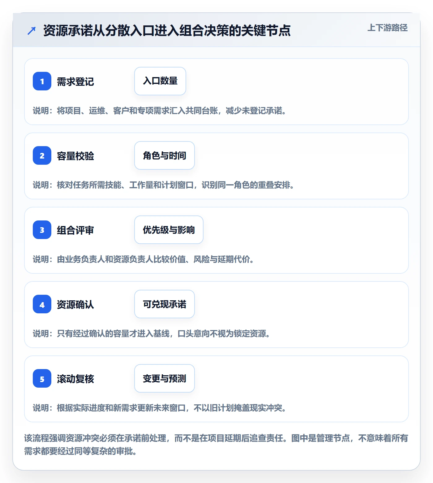 超负荷实操方法:PMO提升资源负载效率的协同管理方法与模板