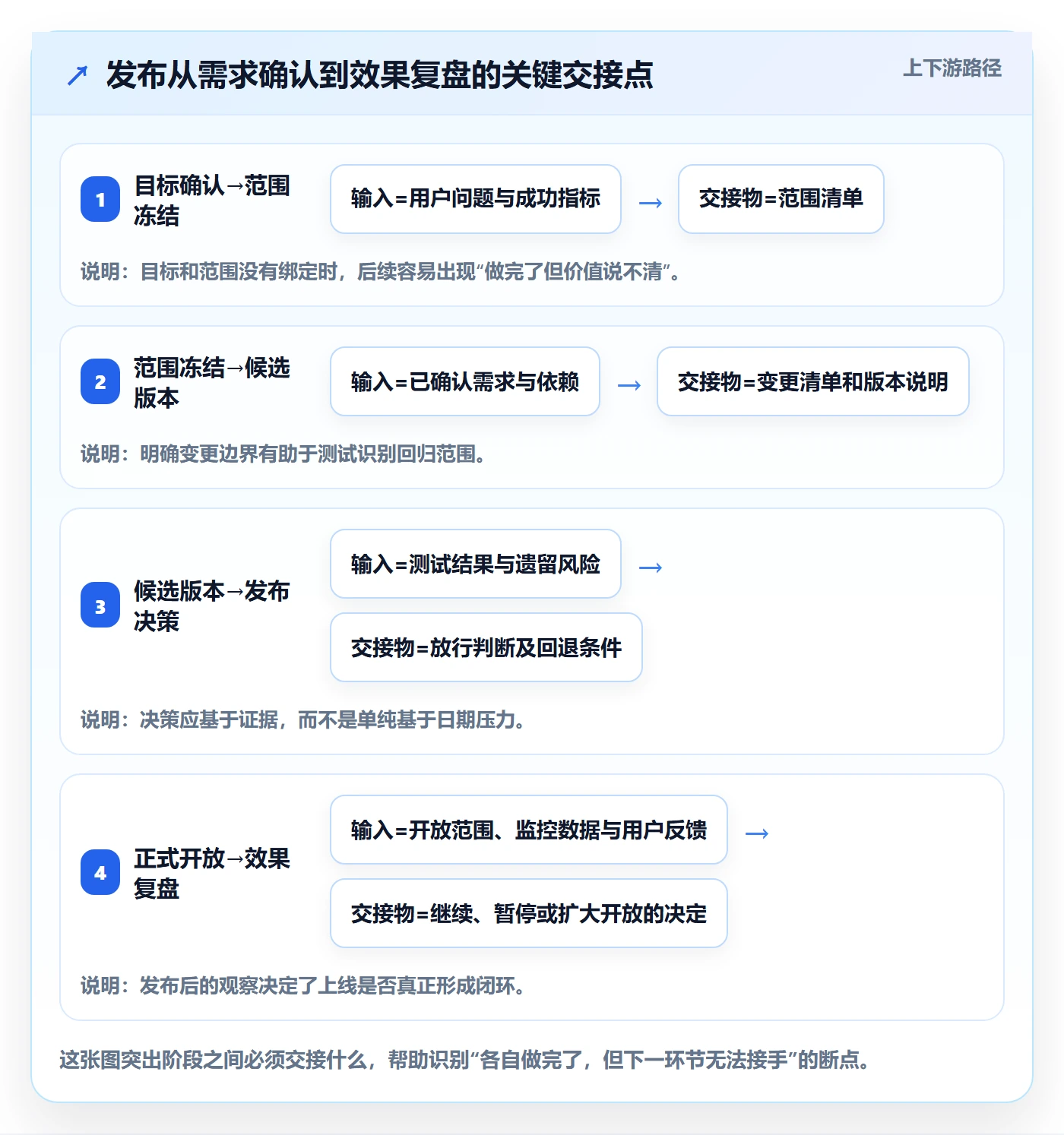 发布怎么做？产品经理入门指南：发布管理从0到1