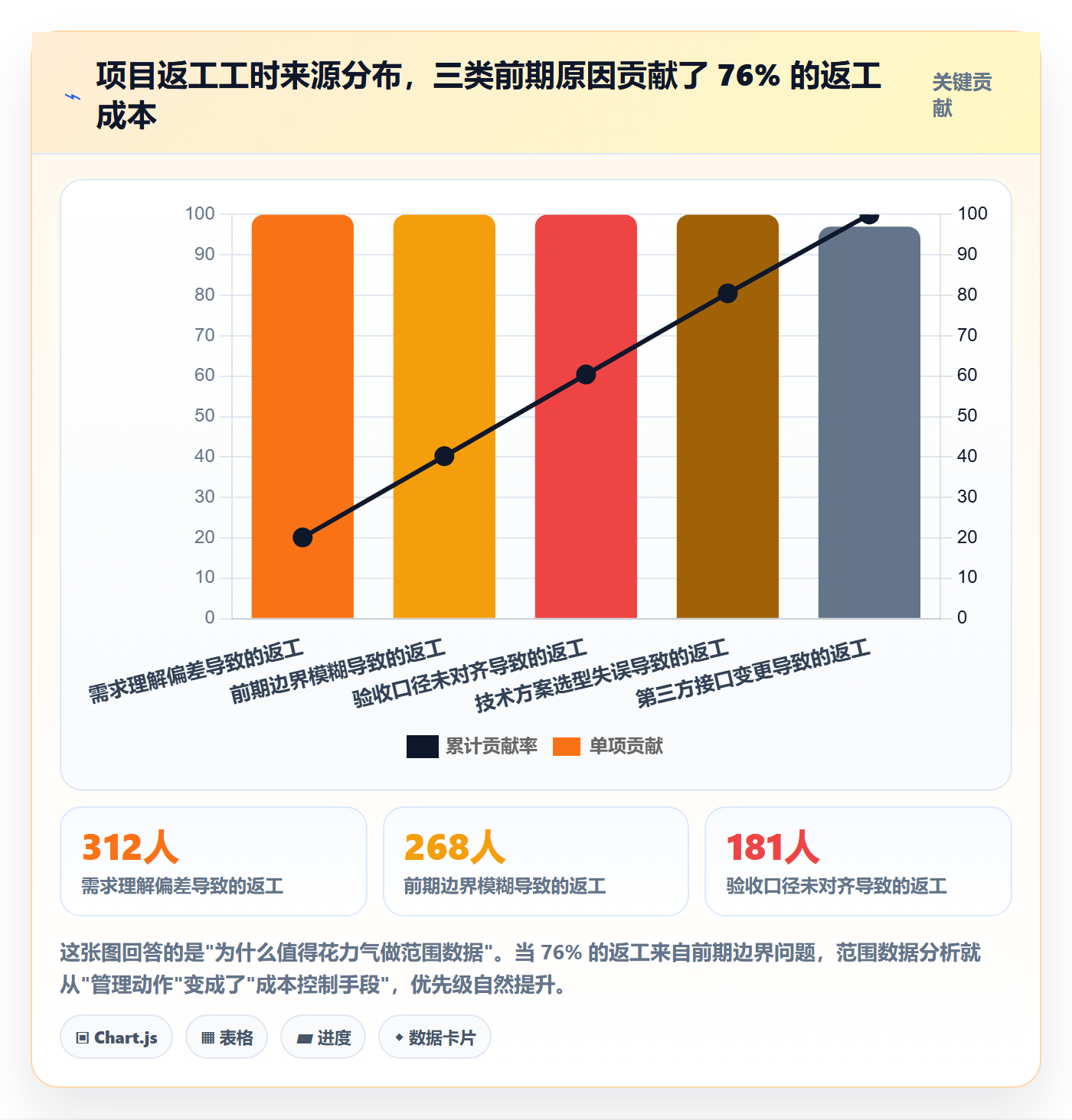 范围定义最佳实践：产品经理项目范围数据分析，常见问题
