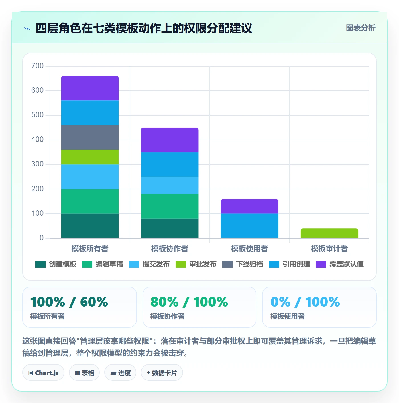 模板权限最佳实践:管理层项目模板协同管理,常见问题