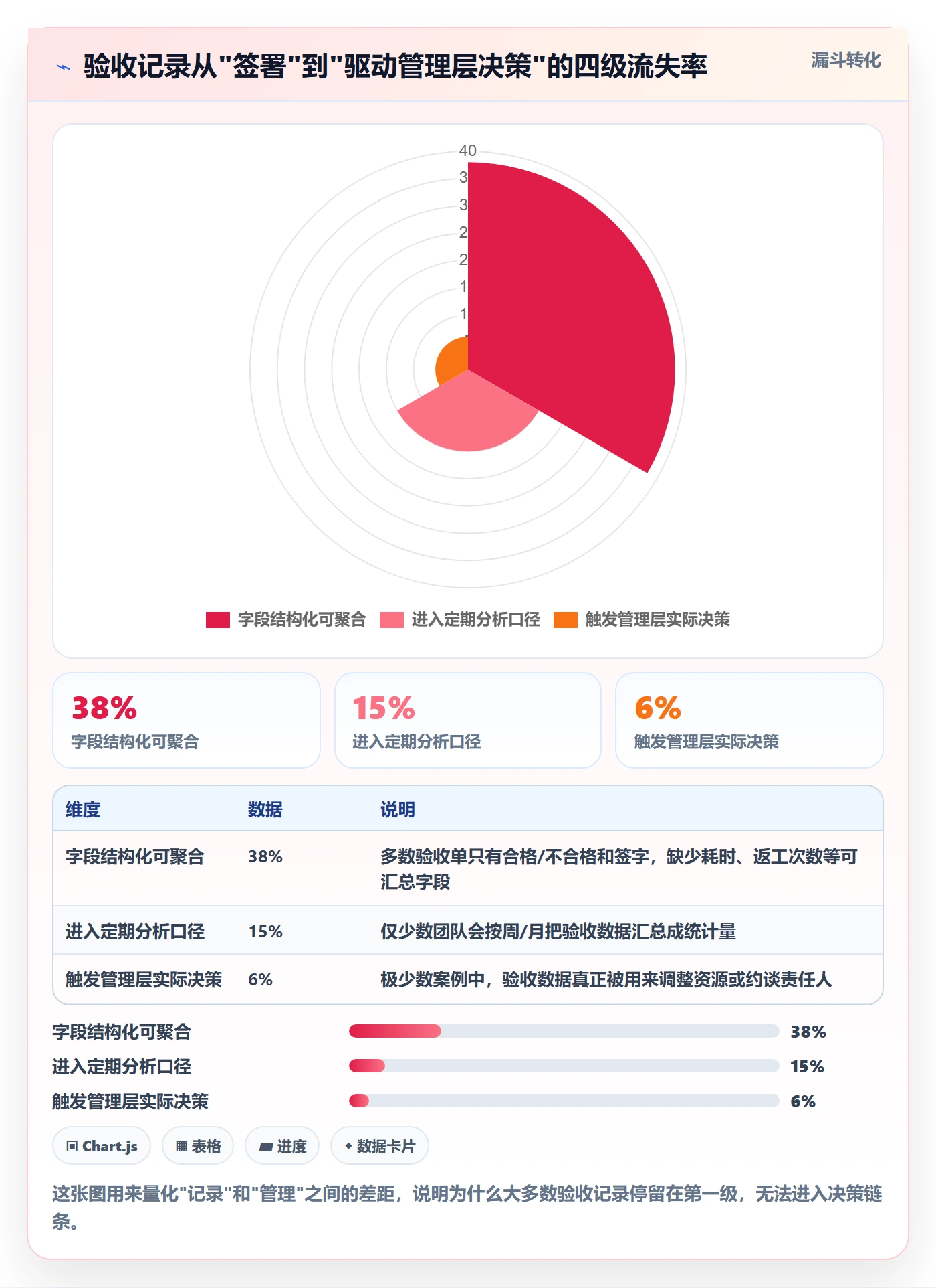 验收记录落地方案：管理层开展任务验收的数据分析案例解析