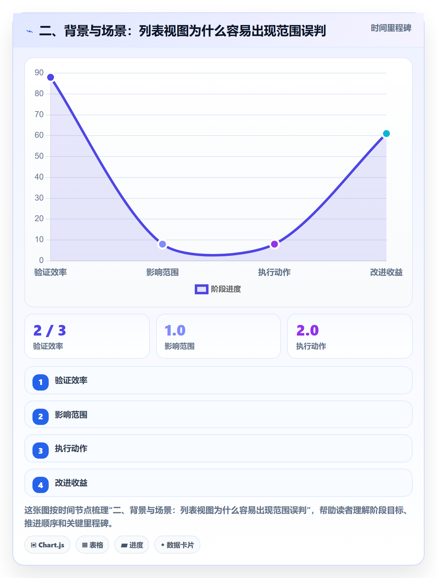 二、背景与场景:列表视图为什么容易出现范围误判