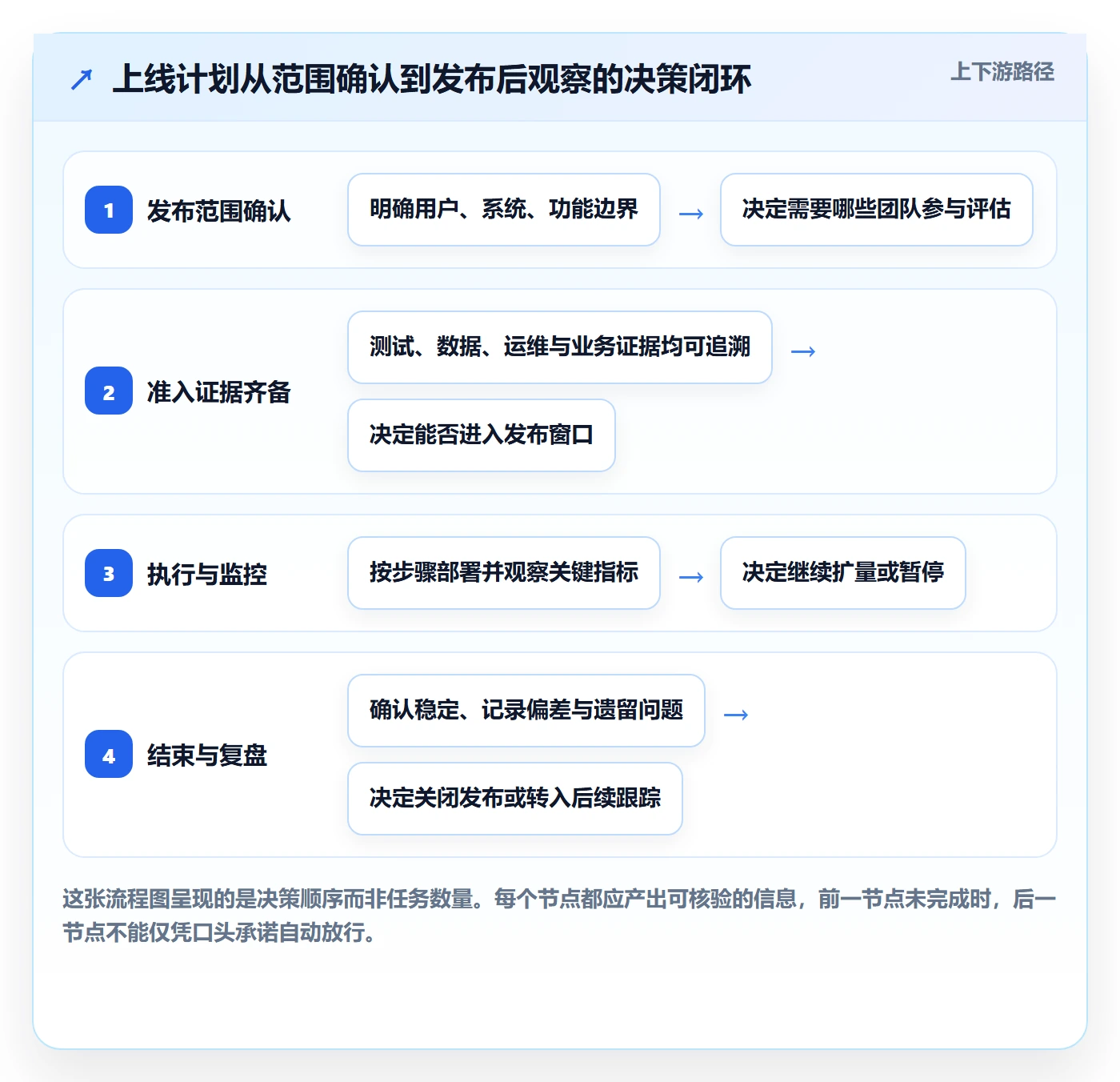 上线计划怎么做？跨部门团队最佳实践：发布管理从0到1