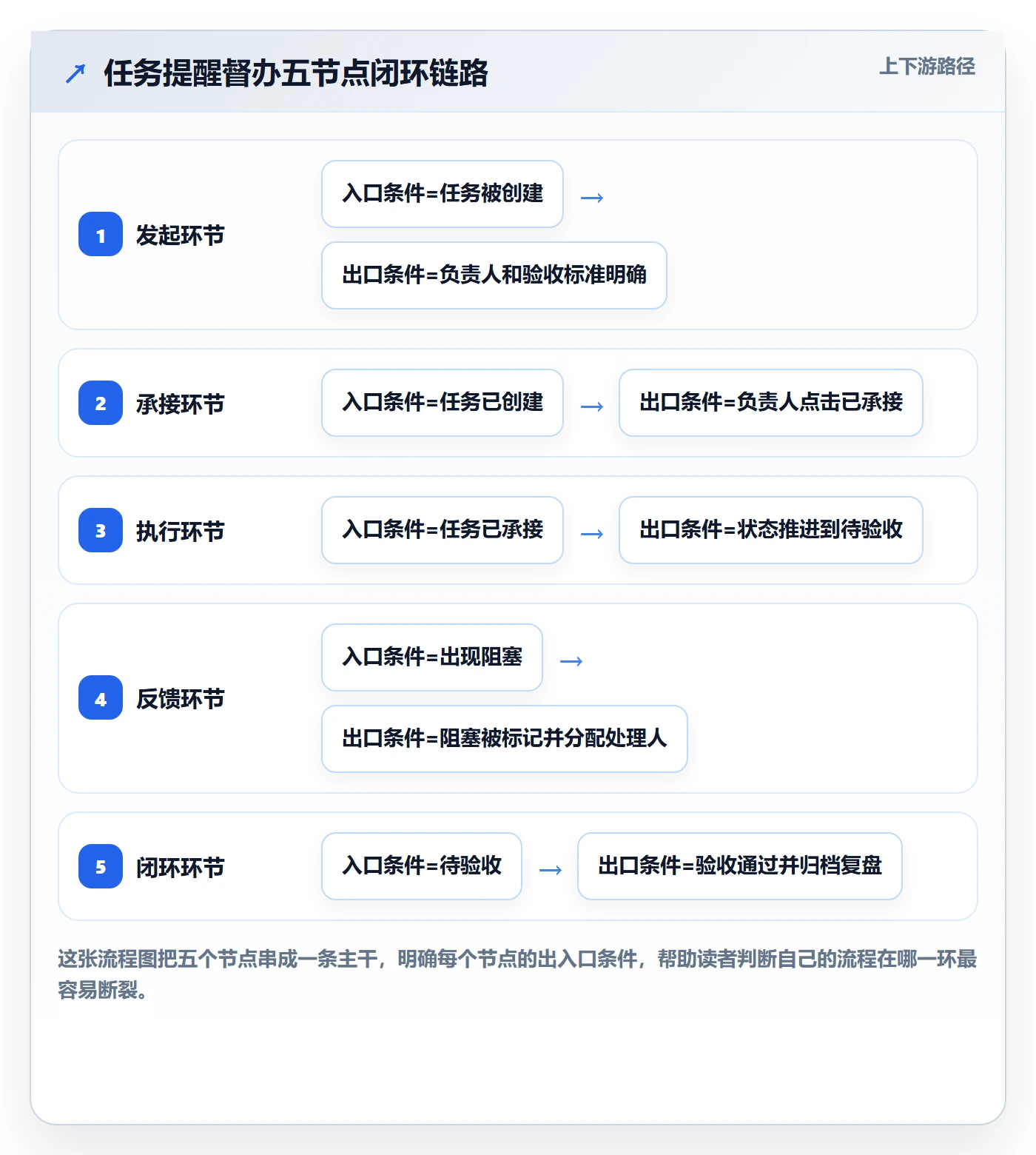 任务提醒督办全流程：产品经理效率提升与一文讲清