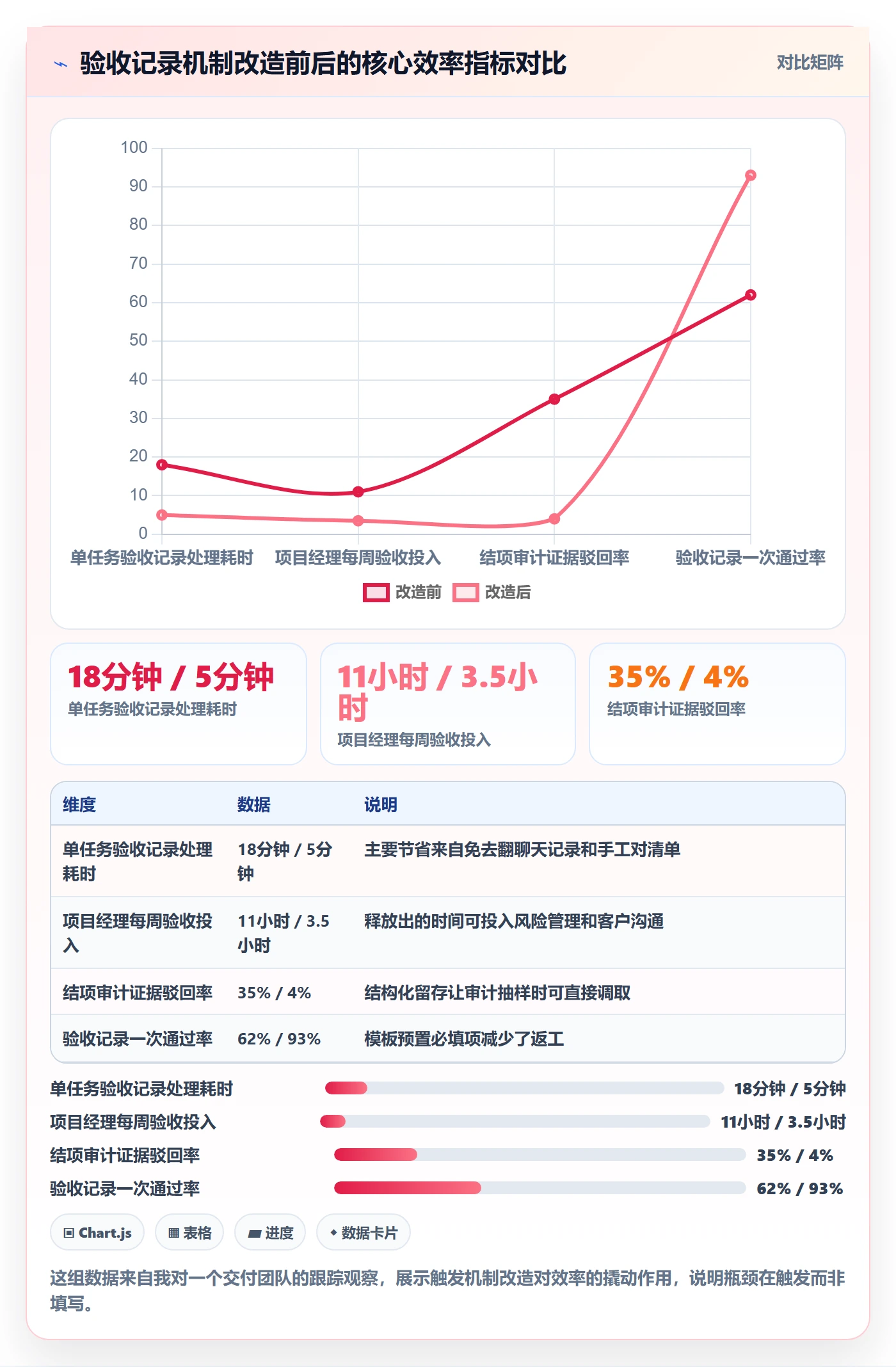 验收记录落地方案：项目经理开展任务验收的效率提升案例解析