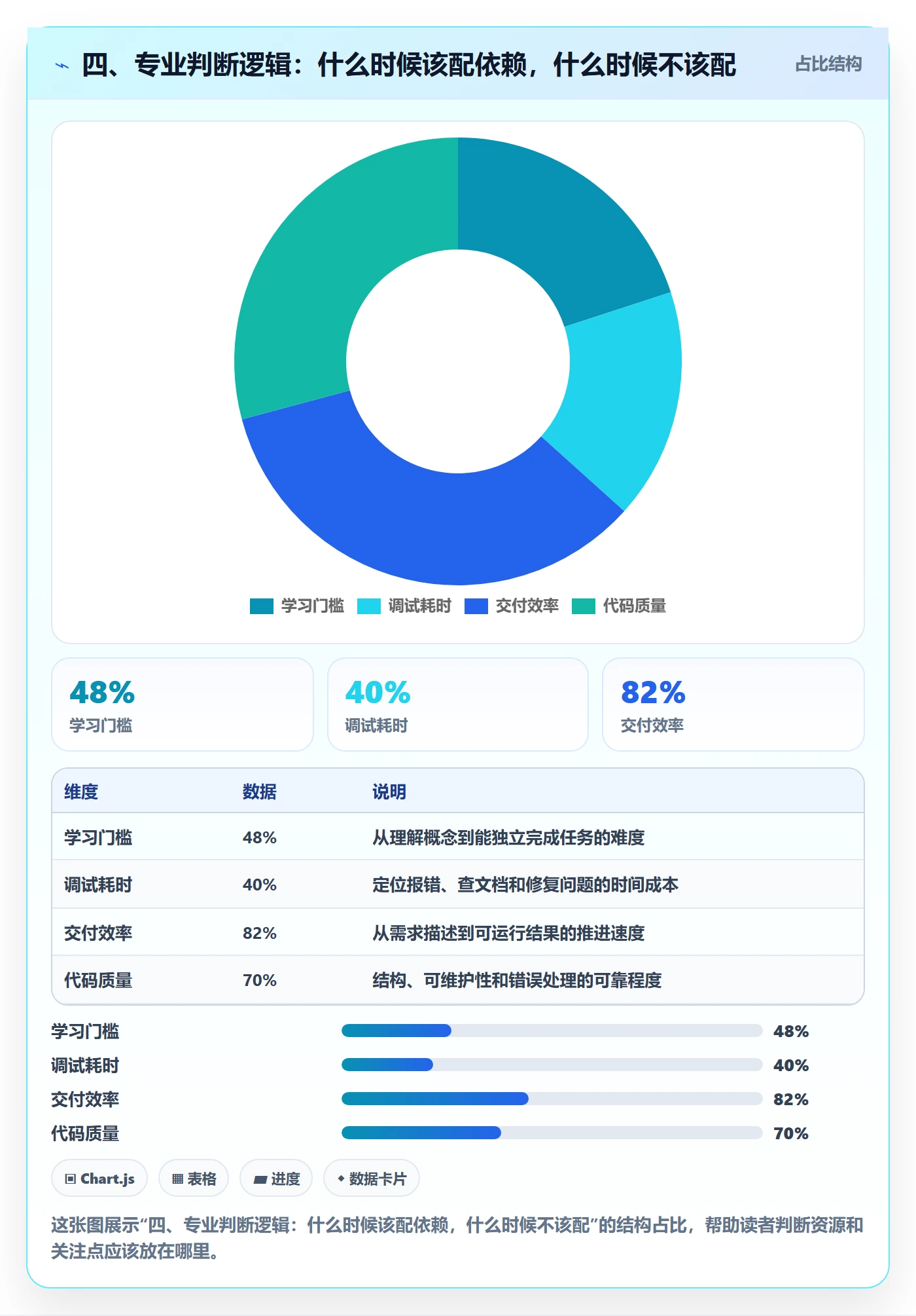 四、专业判断逻辑:什么时候该配依赖,什么时候不该配