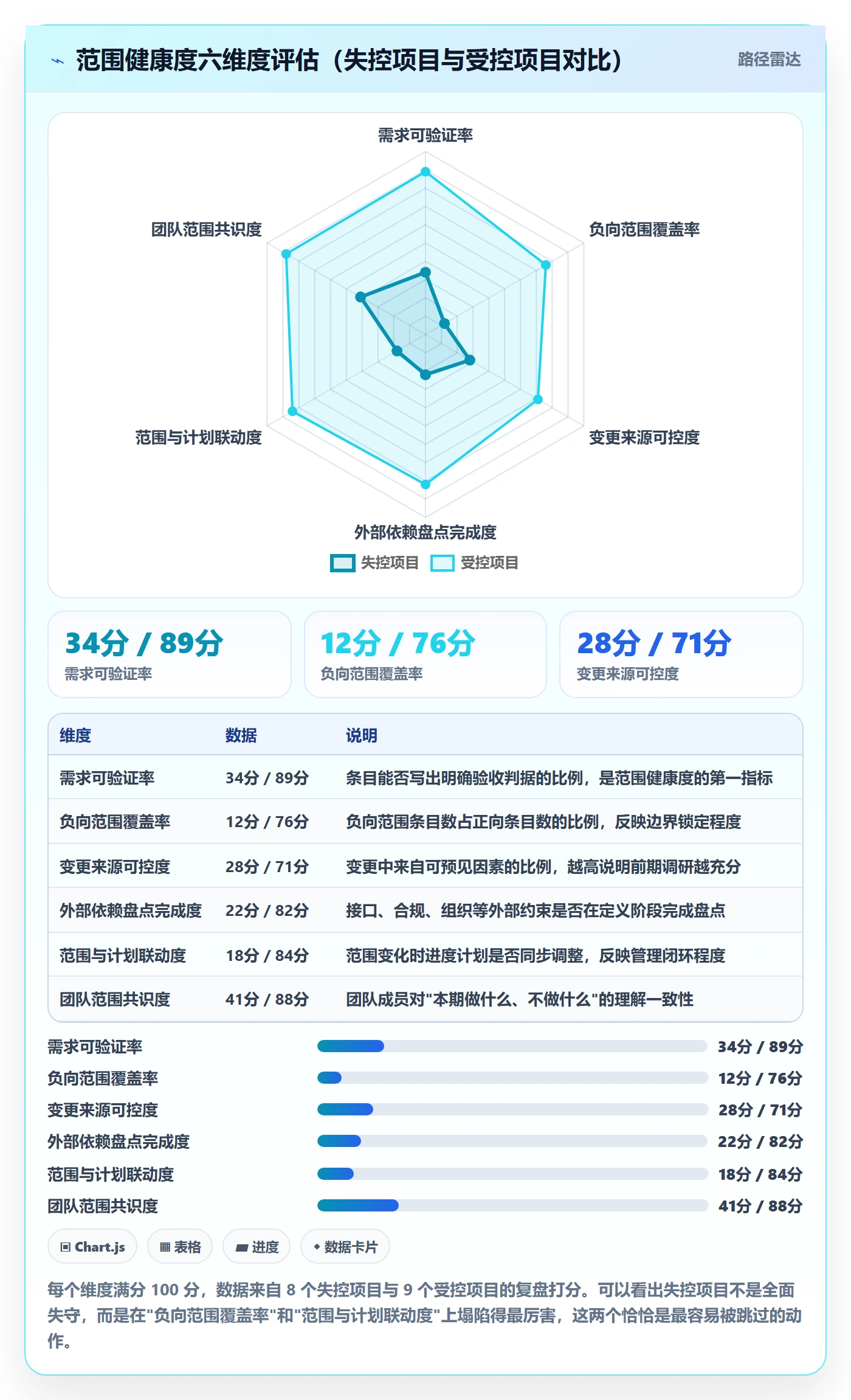 范围定义落地方案:项目负责人开展项目范围的风险控制案例解析