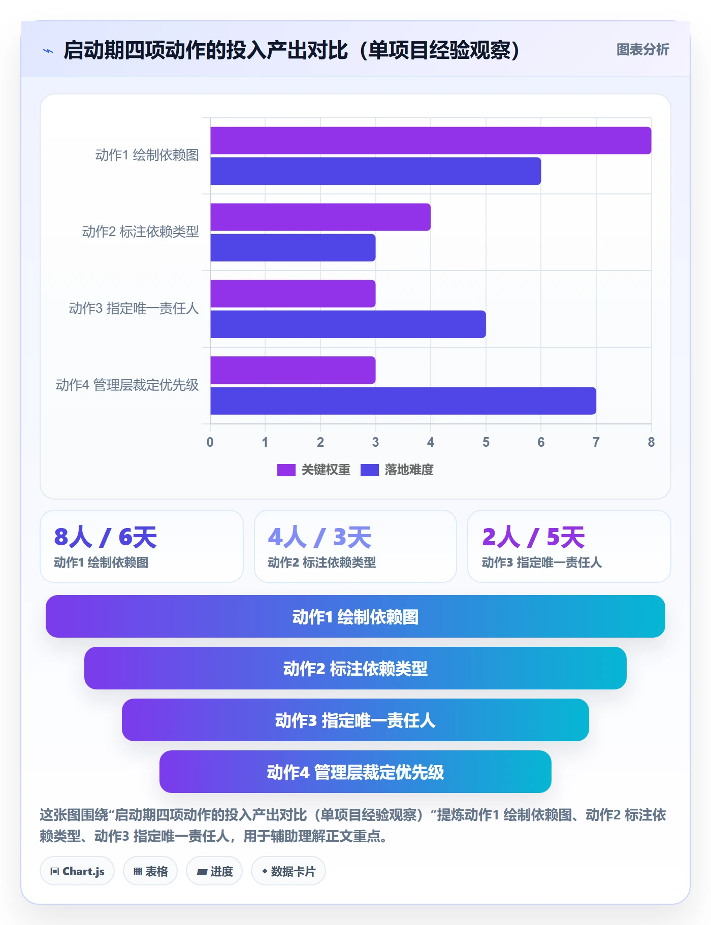 FS管理方法大全:管理层任务依赖协同管理落地清单