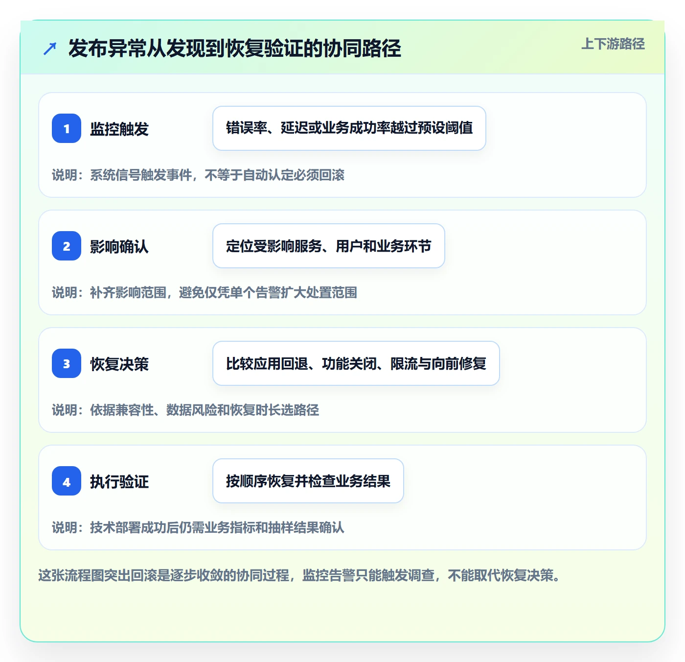 发布管理回滚教程：项目经理协同管理，避坑指南