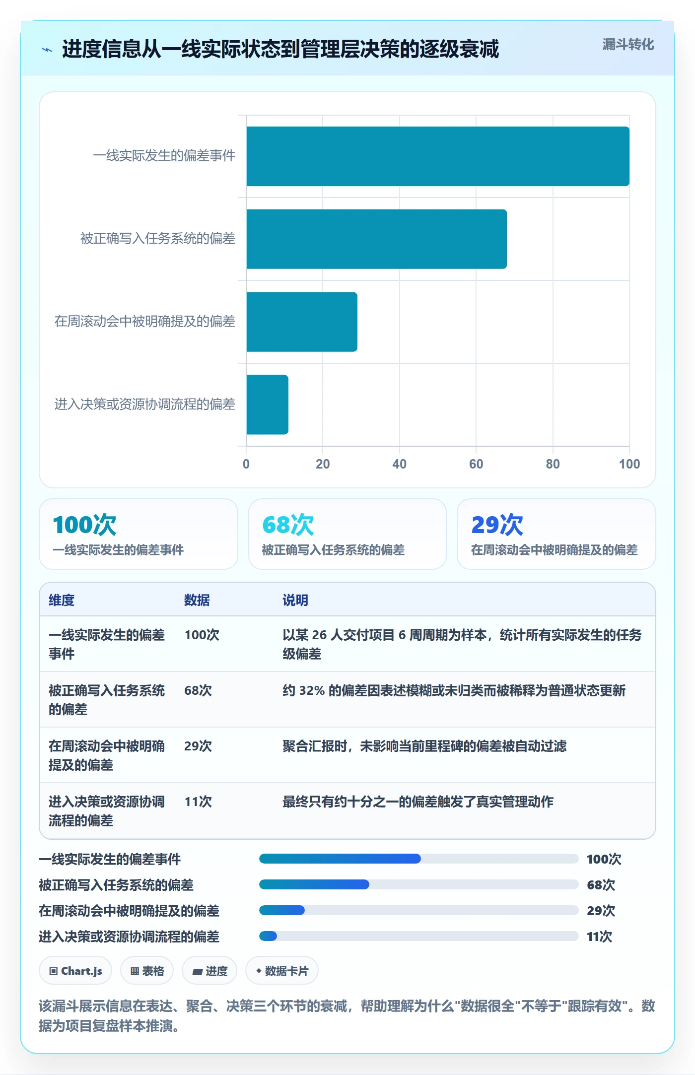 进度跟踪如何做好动态？项目经理协同管理与操作步骤