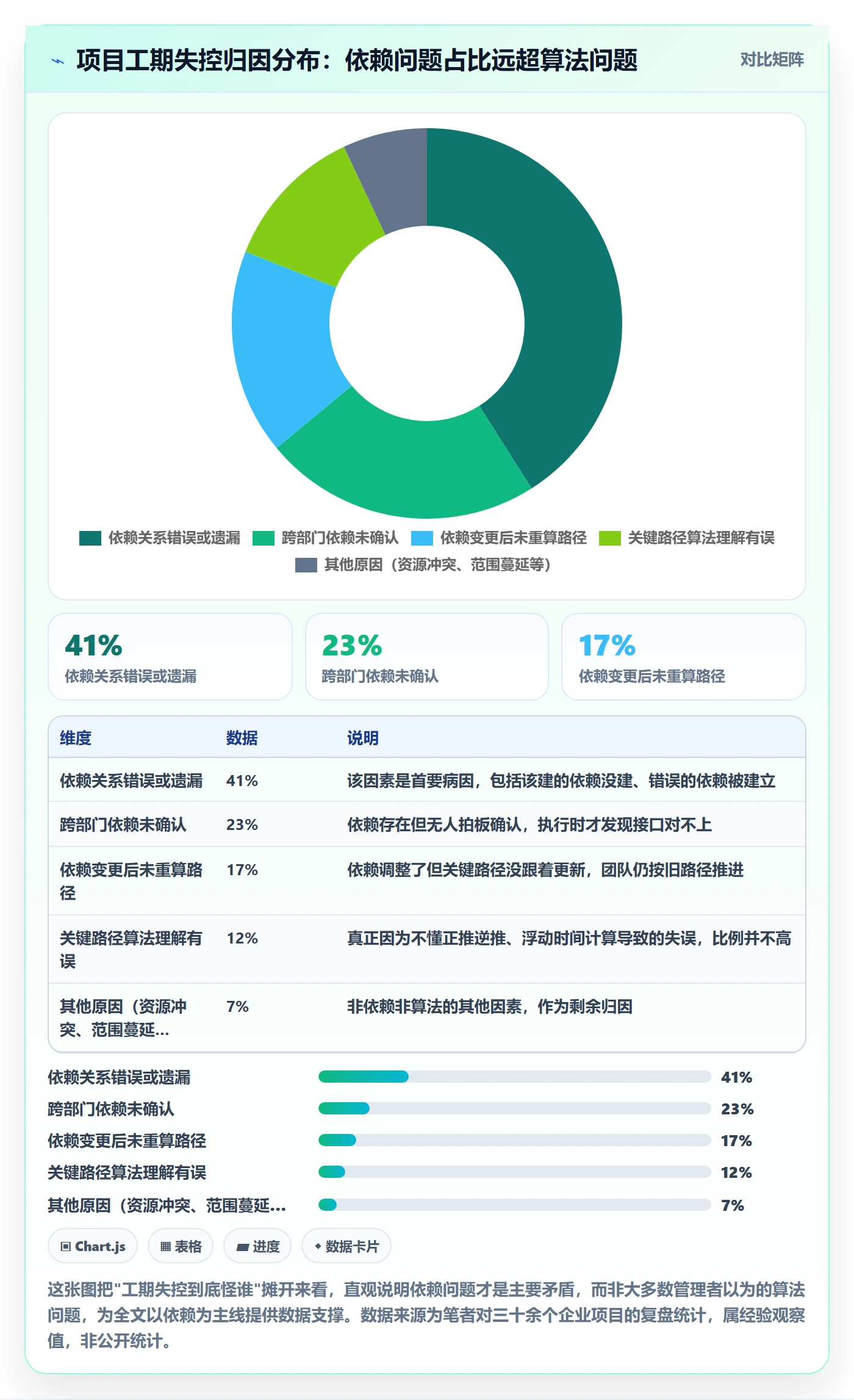 关键路径怎么做？企业管理者实操方法：任务依赖从0到1