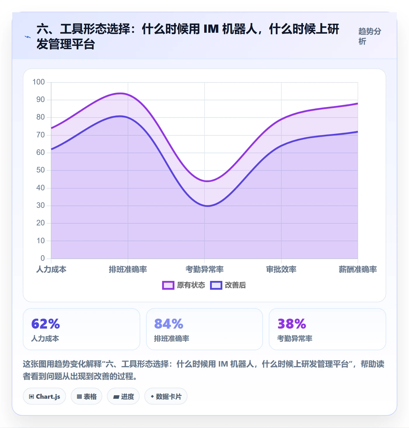 六、工具形态选择:什么时候用 IM 机器人,什么时候上研发管理平台