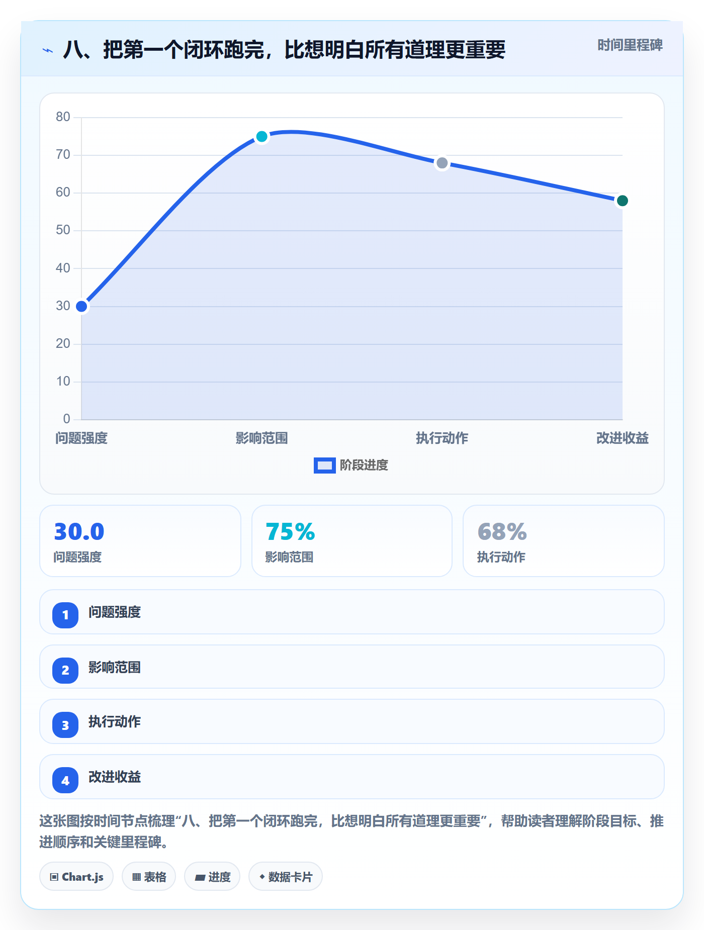 八、把第一个闭环跑完,比想明白所有道理更重要