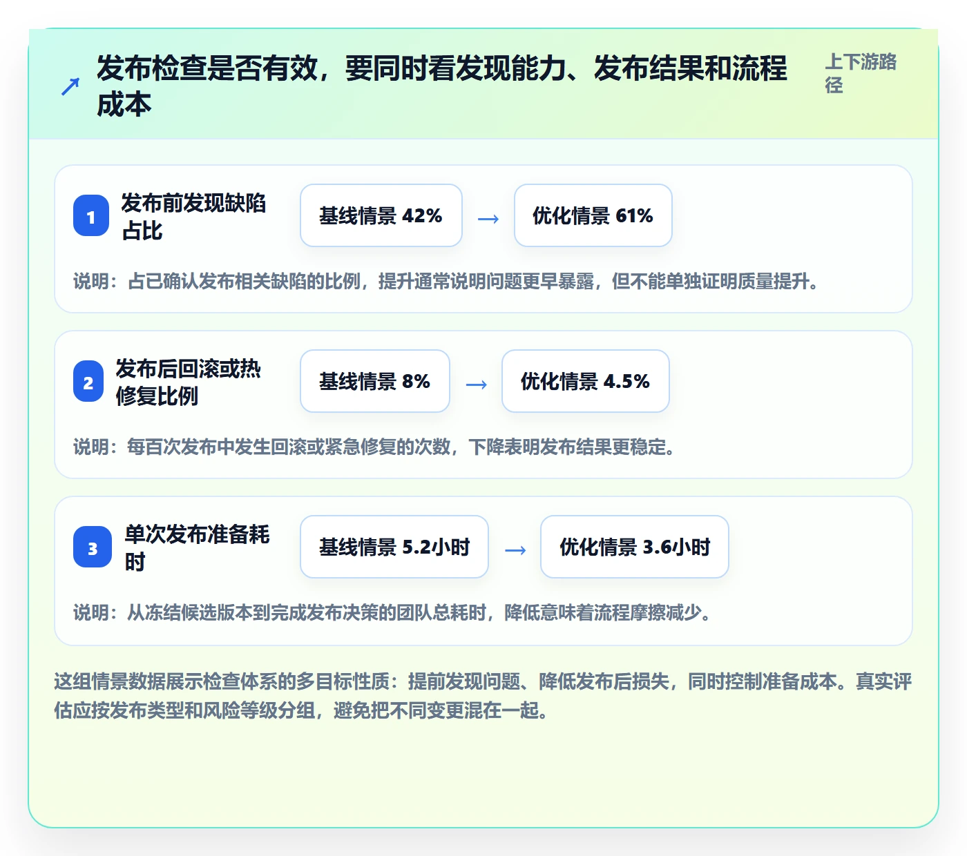 发布检查管理方法大全：研发团队发布管理效率提升落地清单