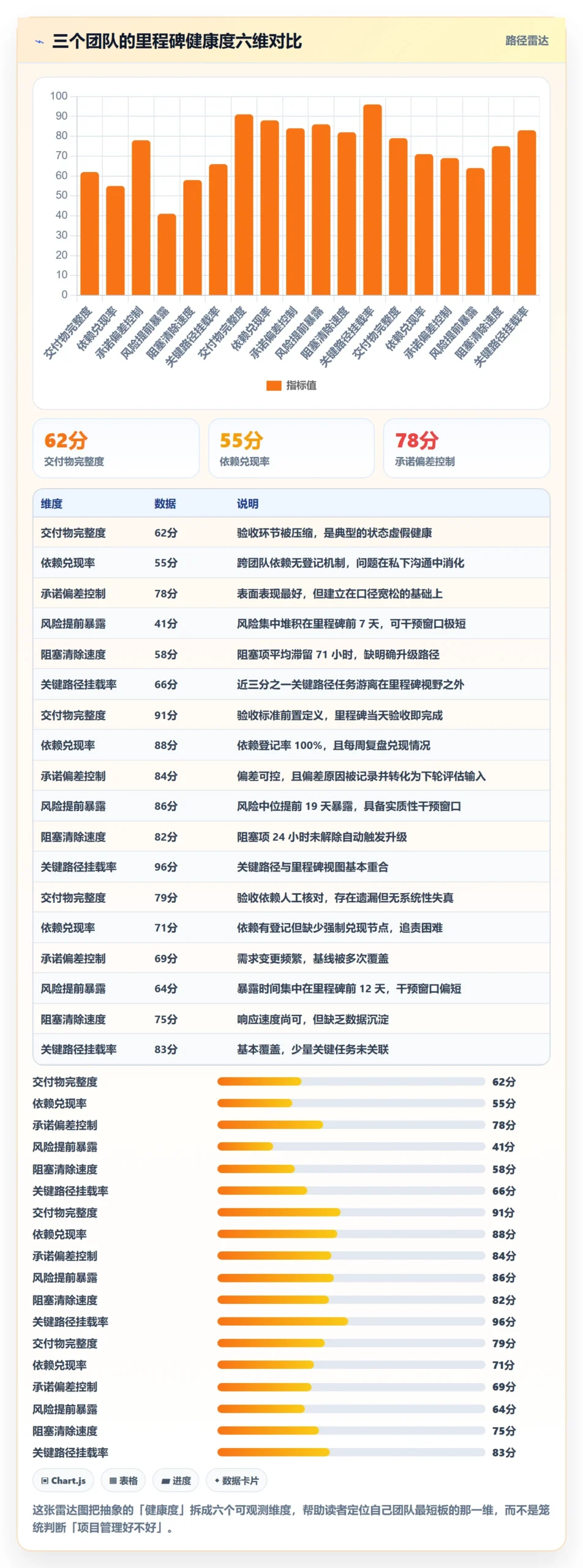 里程碑流程与规范:项目成员里程碑风险控制关键指标