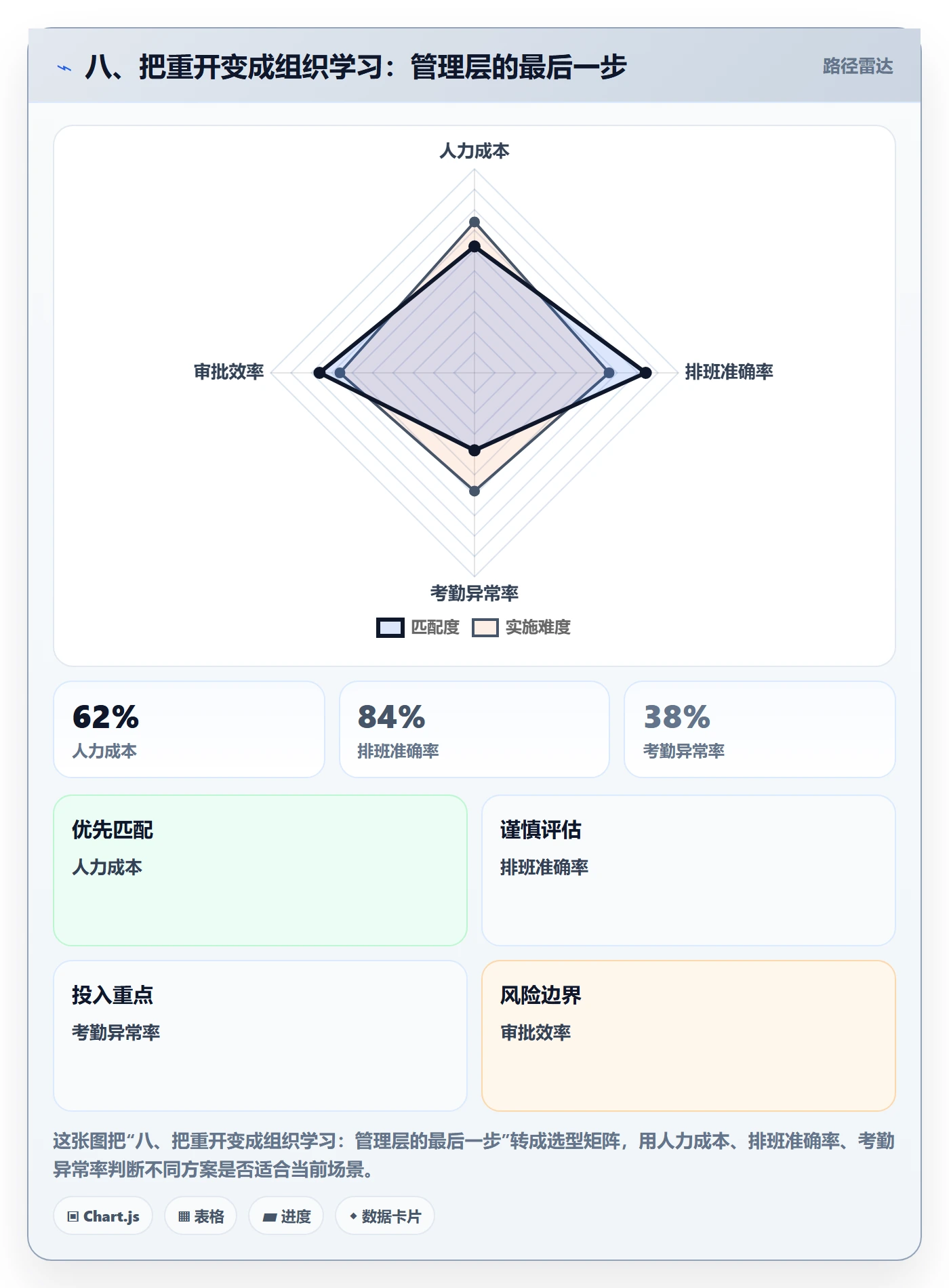 八、把重开变成组织学习:管理层的最后一步