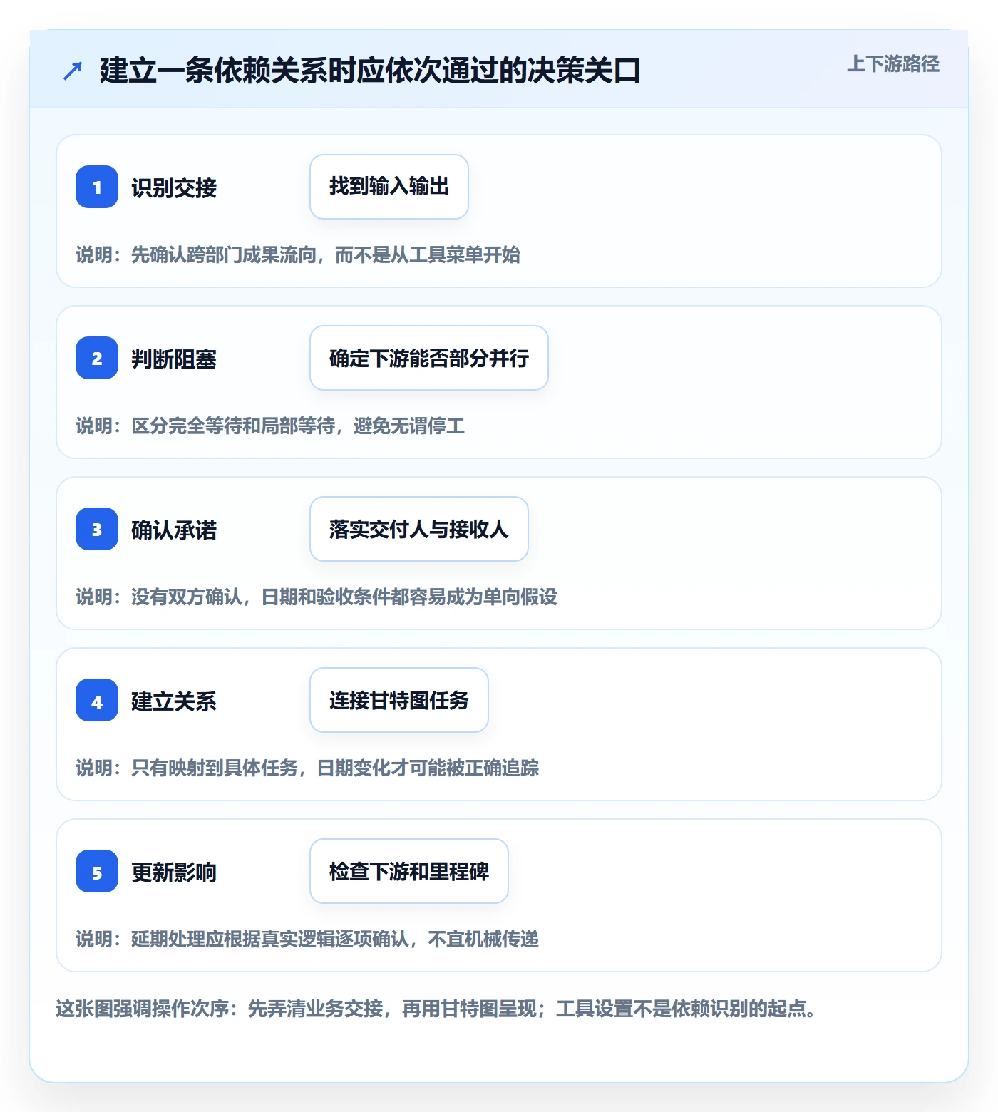 依赖关系实操方法:跨部门团队提升甘特图效率的入门指南方法与模板