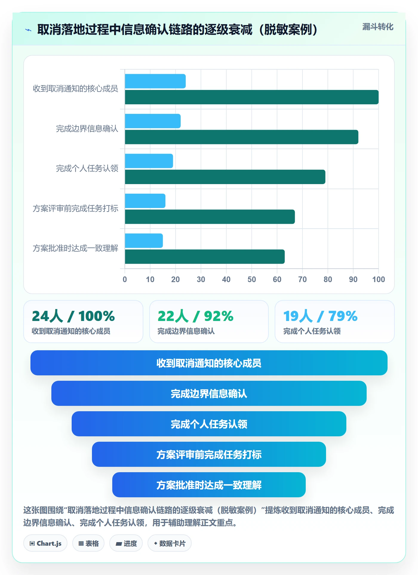 取消落地方案:项目负责人开展任务执行的落地方案案例解析