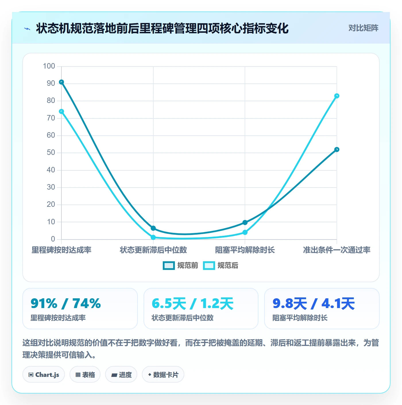 节点状态流程与规范：研发团队里程碑最佳实践关键指标