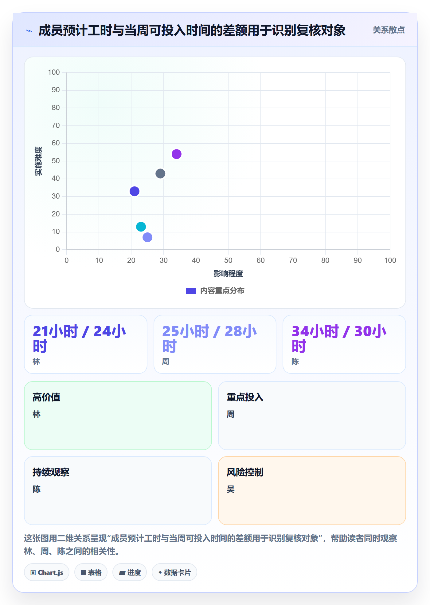 日历视图计划安排全流程:项目成员数据分析与一文讲清