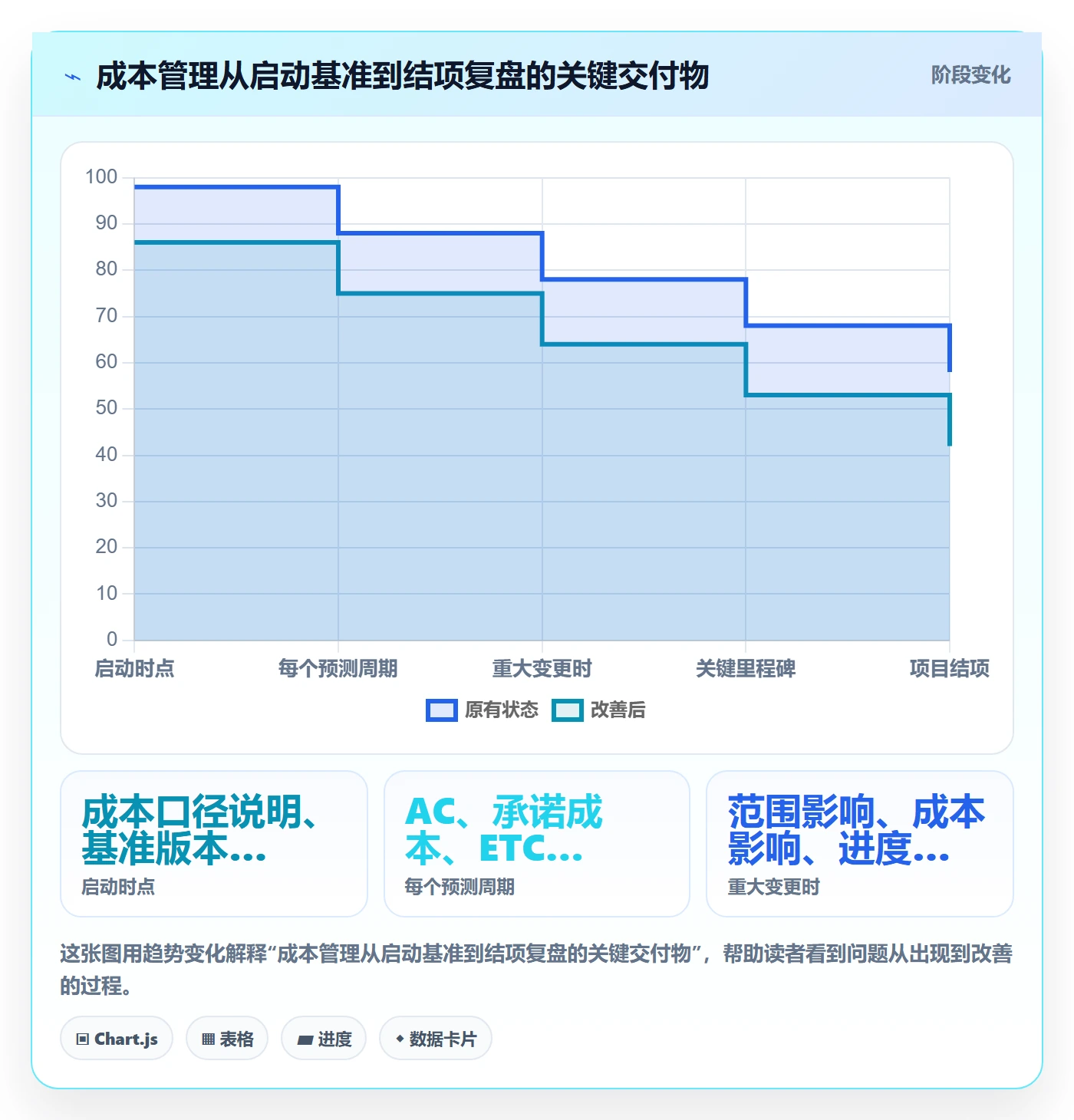 预计成本管理方法大全:项目负责人成本管理入门指南落地清单
