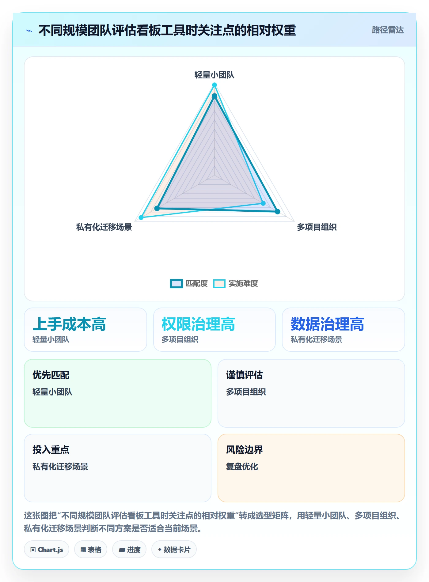 拖拽怎么做?项目负责人效率提升:看板从0到1