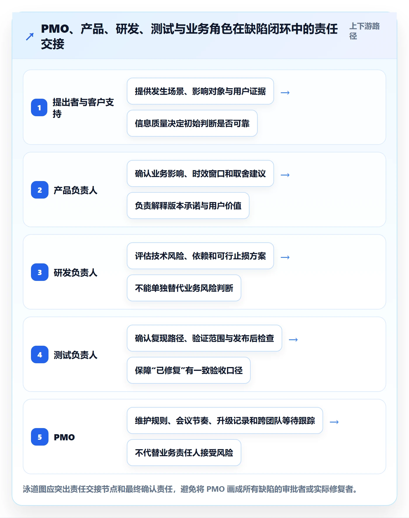 Bug / 缺陷如何做好优先级?PMO协同管理与操作步骤