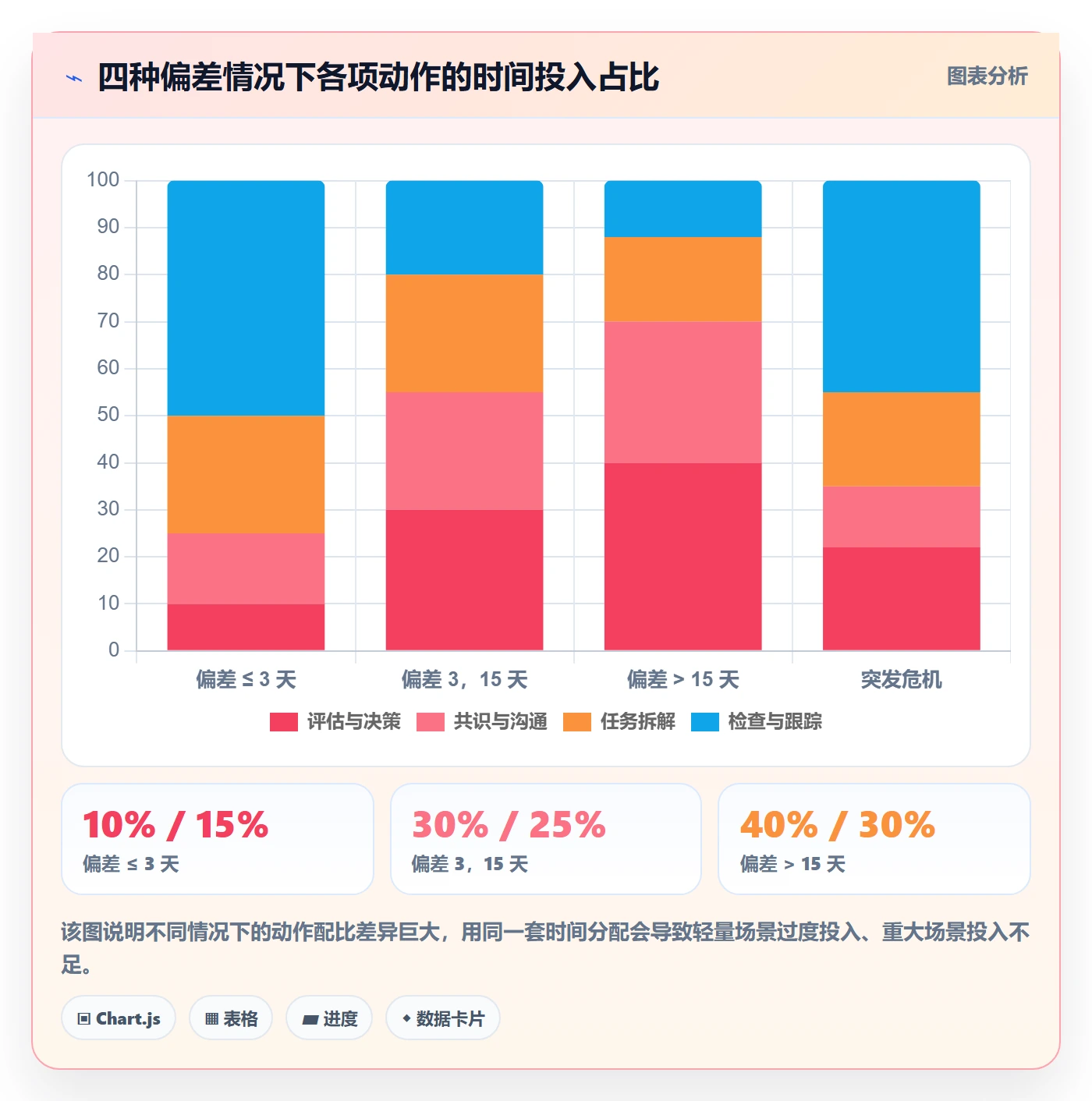 计划调整落地方案:项目负责人开展项目规划的实操方法案例解析
