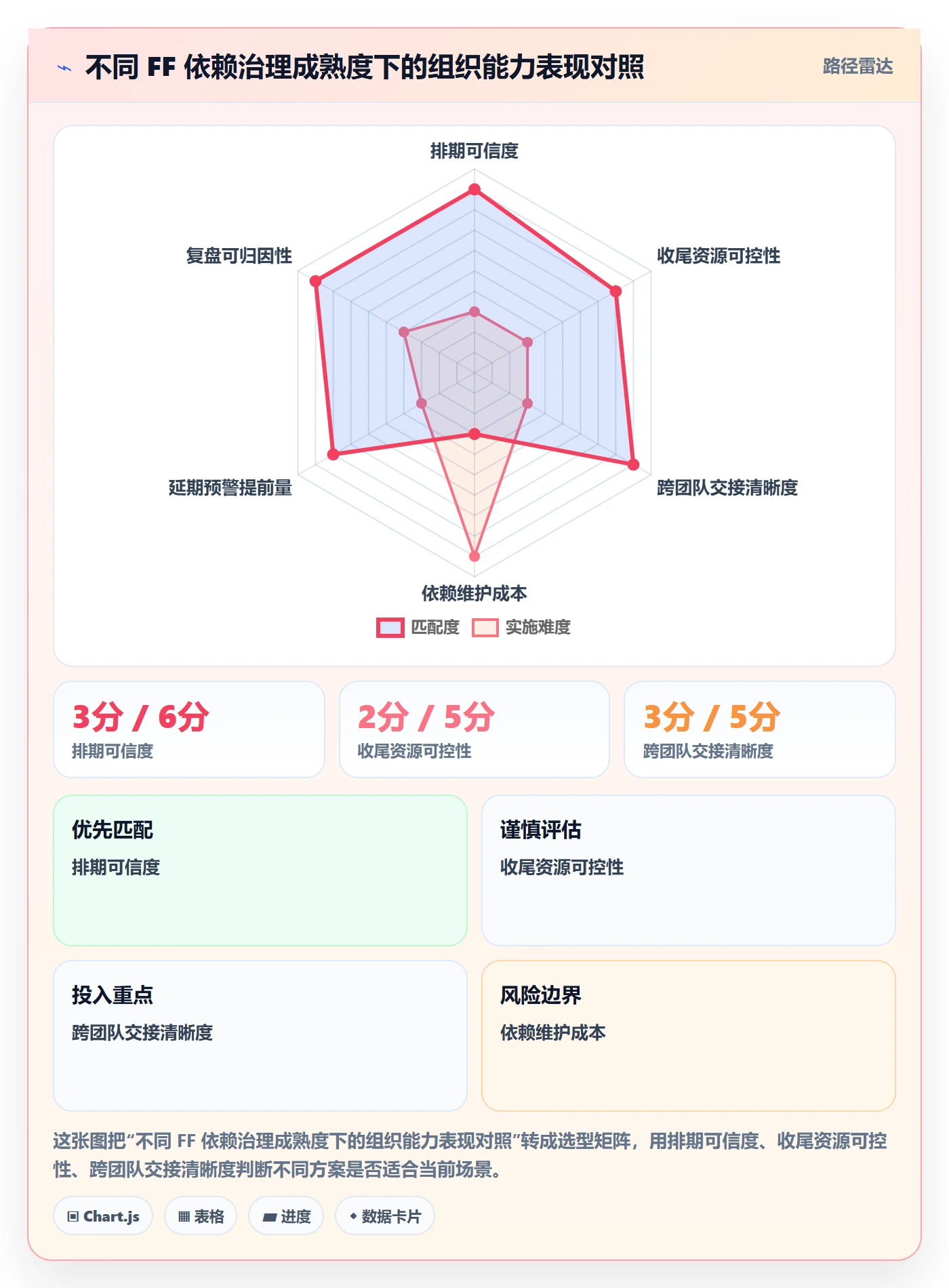 FF最佳实践:项目负责人任务依赖实操方法,常见问题