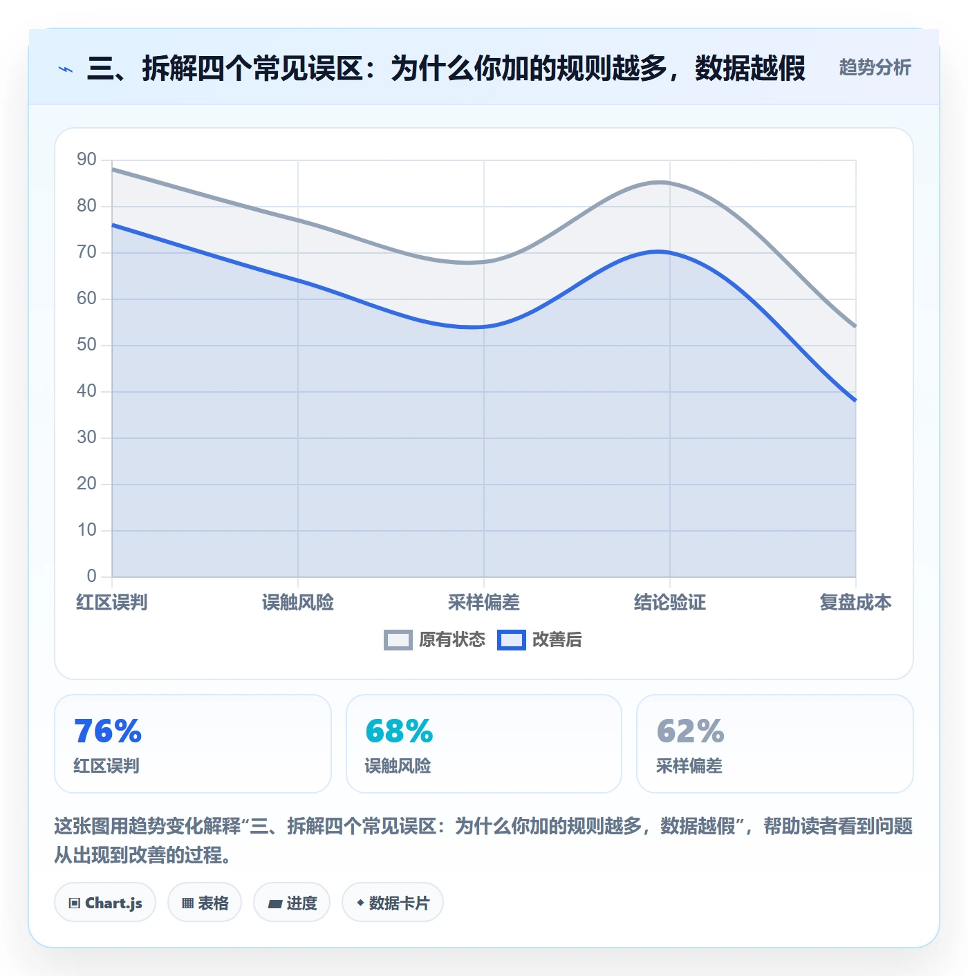 三、拆解四个常见误区:为什么你加的规则越多,数据越假