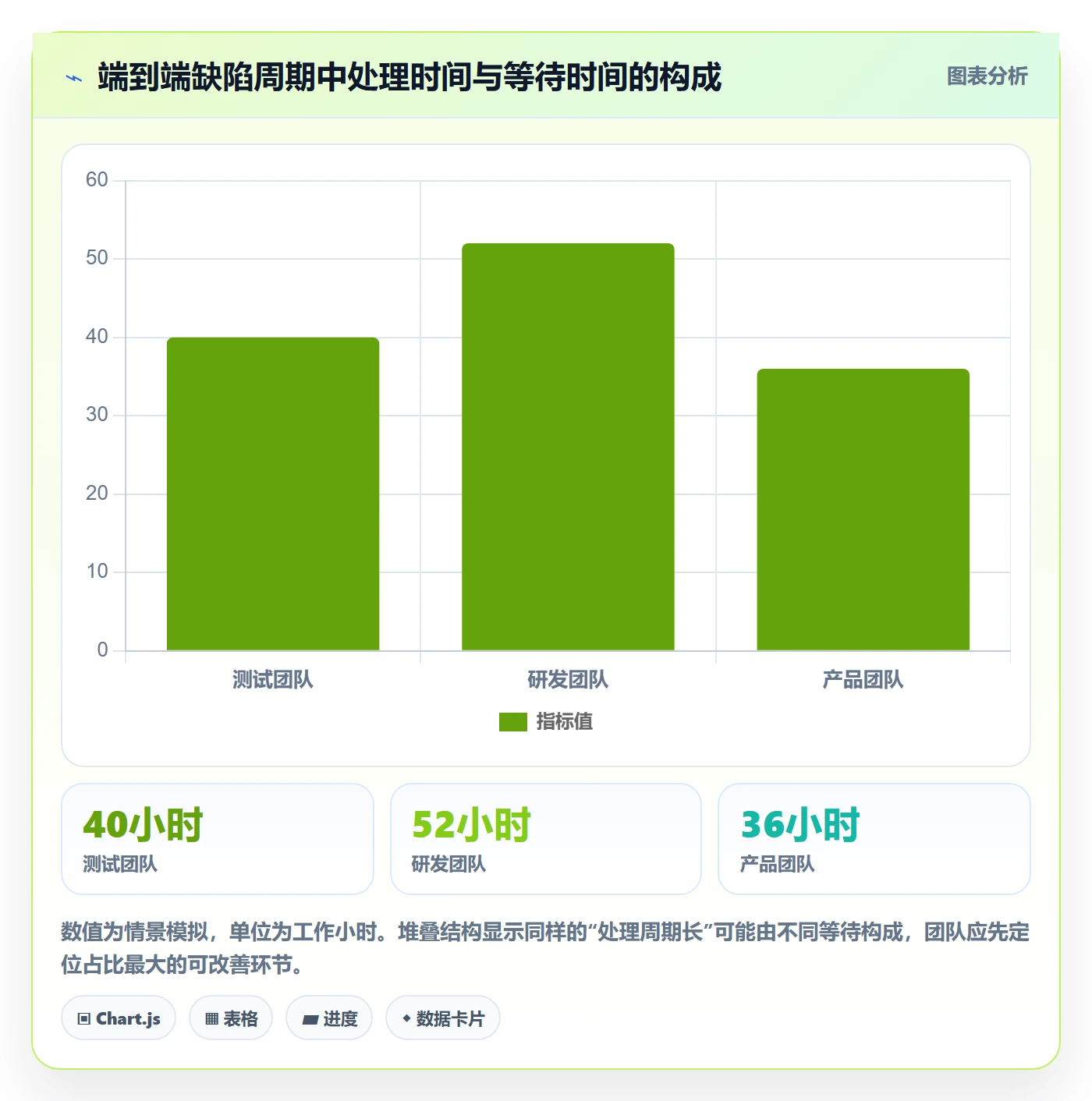 验证最佳实践:跨部门团队Bug / 缺陷效率提升,常见问题