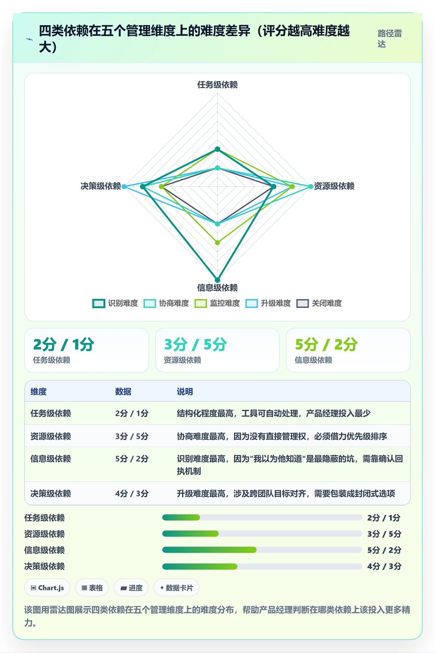 依赖关系管理方法大全:产品经理任务依赖最佳实践落地清单
