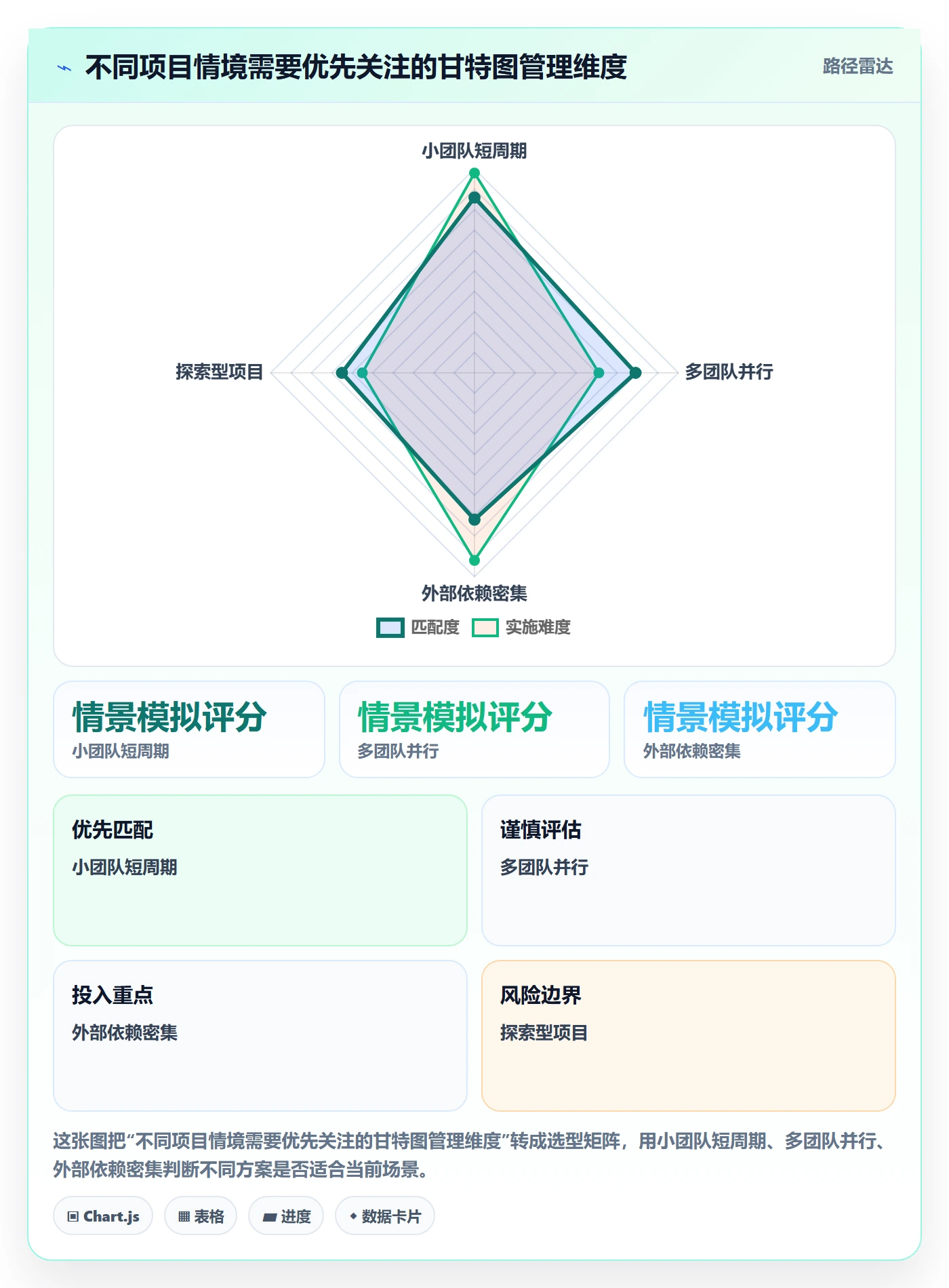依赖关系管理指南:产品经理如何做好甘特图,最佳实践全流程