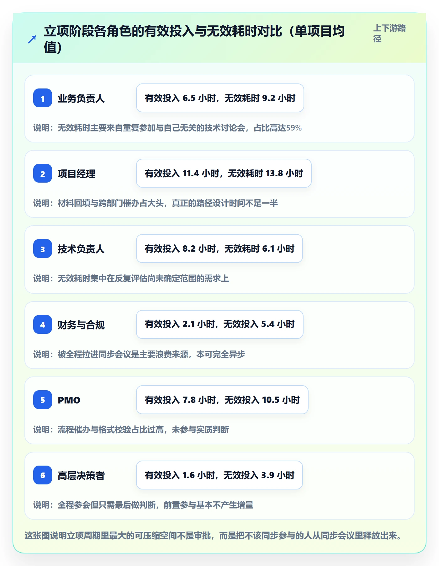 项目成员怎么做?企业管理者协同管理:项目立项从0到1