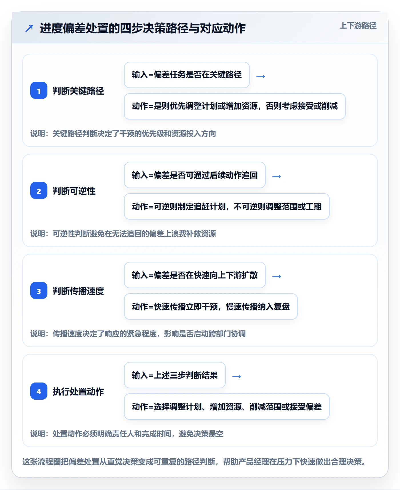 进度偏差管理方法大全:产品经理进度管理协同管理落地清单