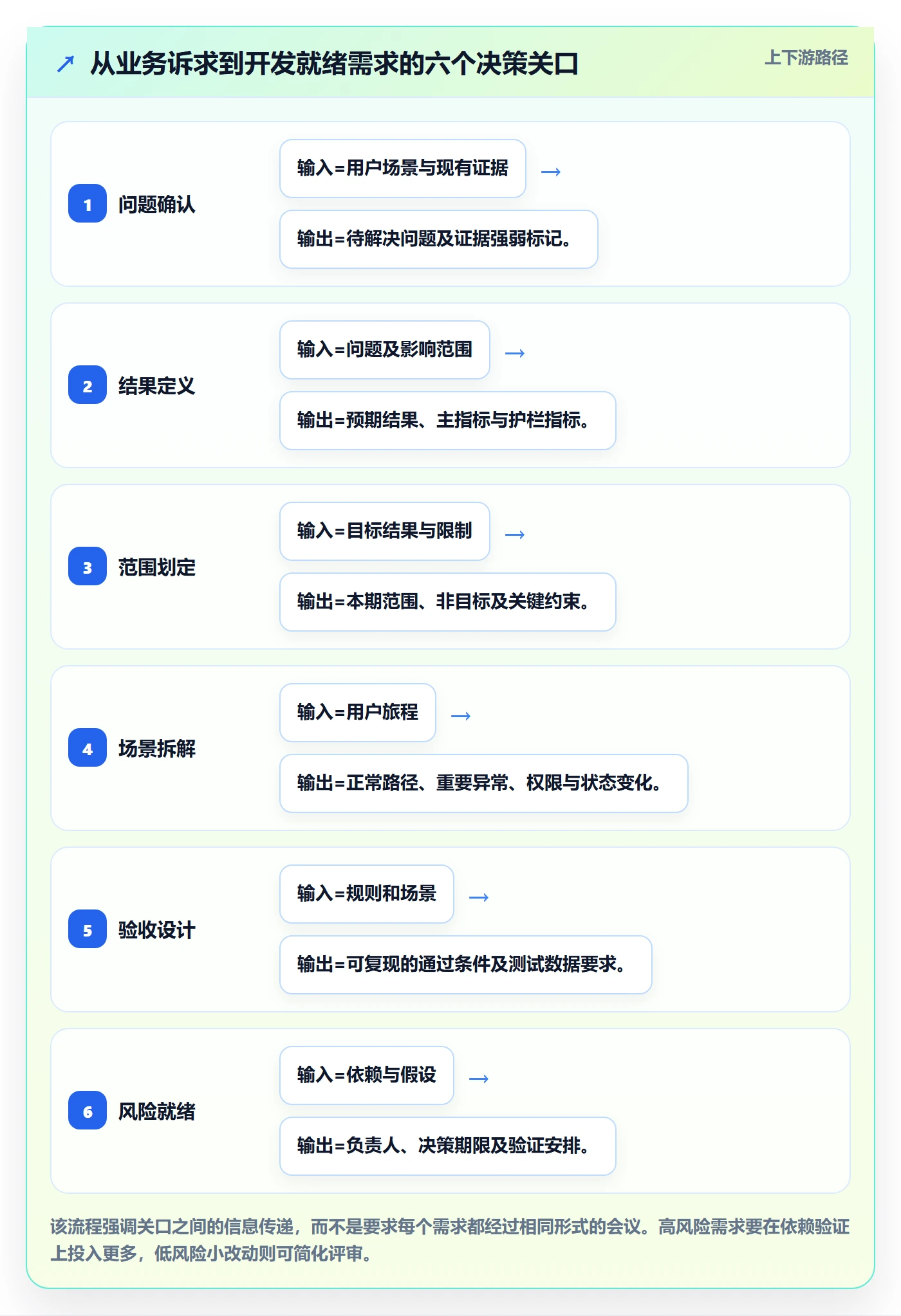 需求管理需求拆解全流程:项目成员效率提升与一文讲清