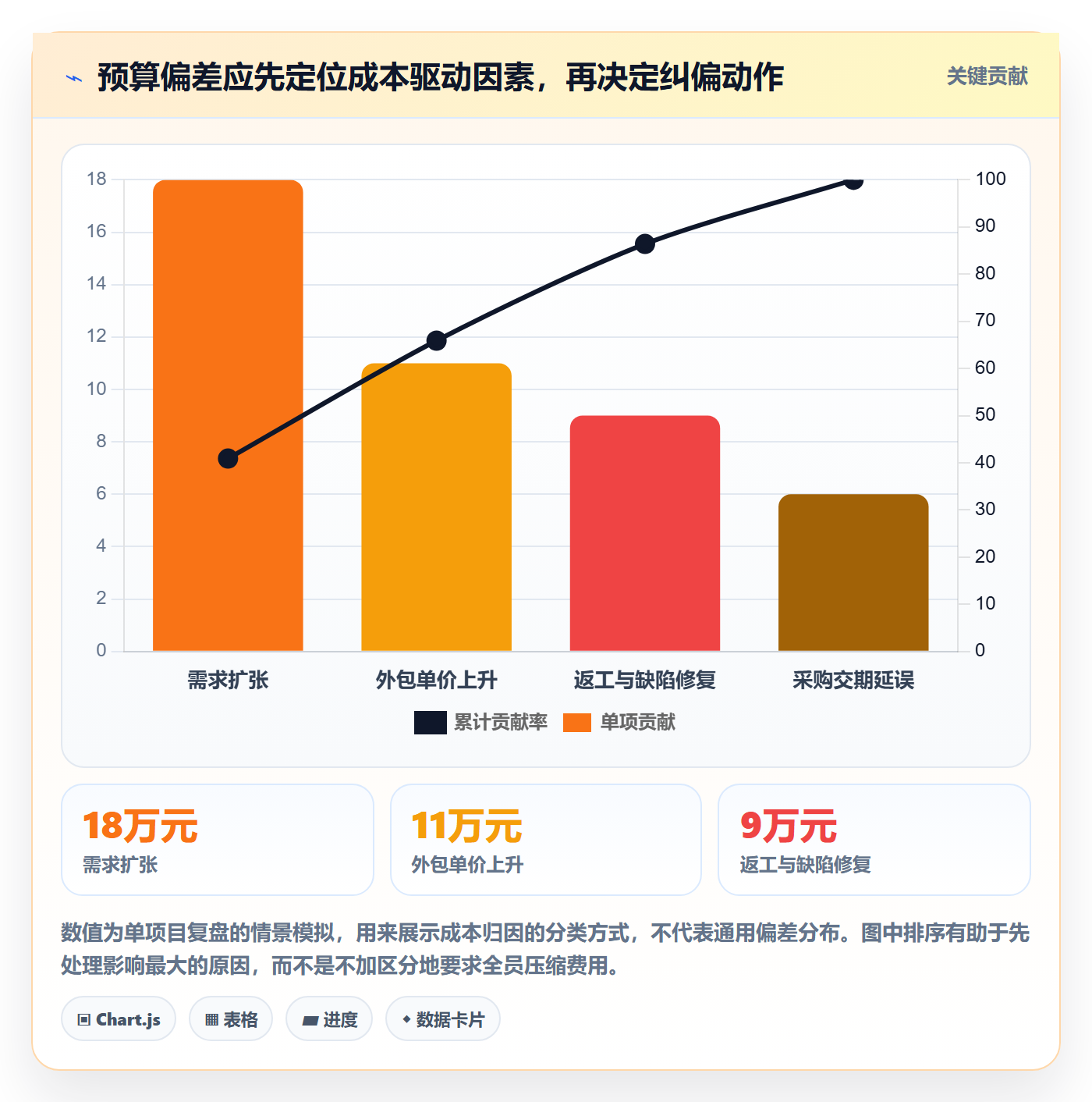 预算分配管理方法大全:项目经理预算管理风险控制落地清单