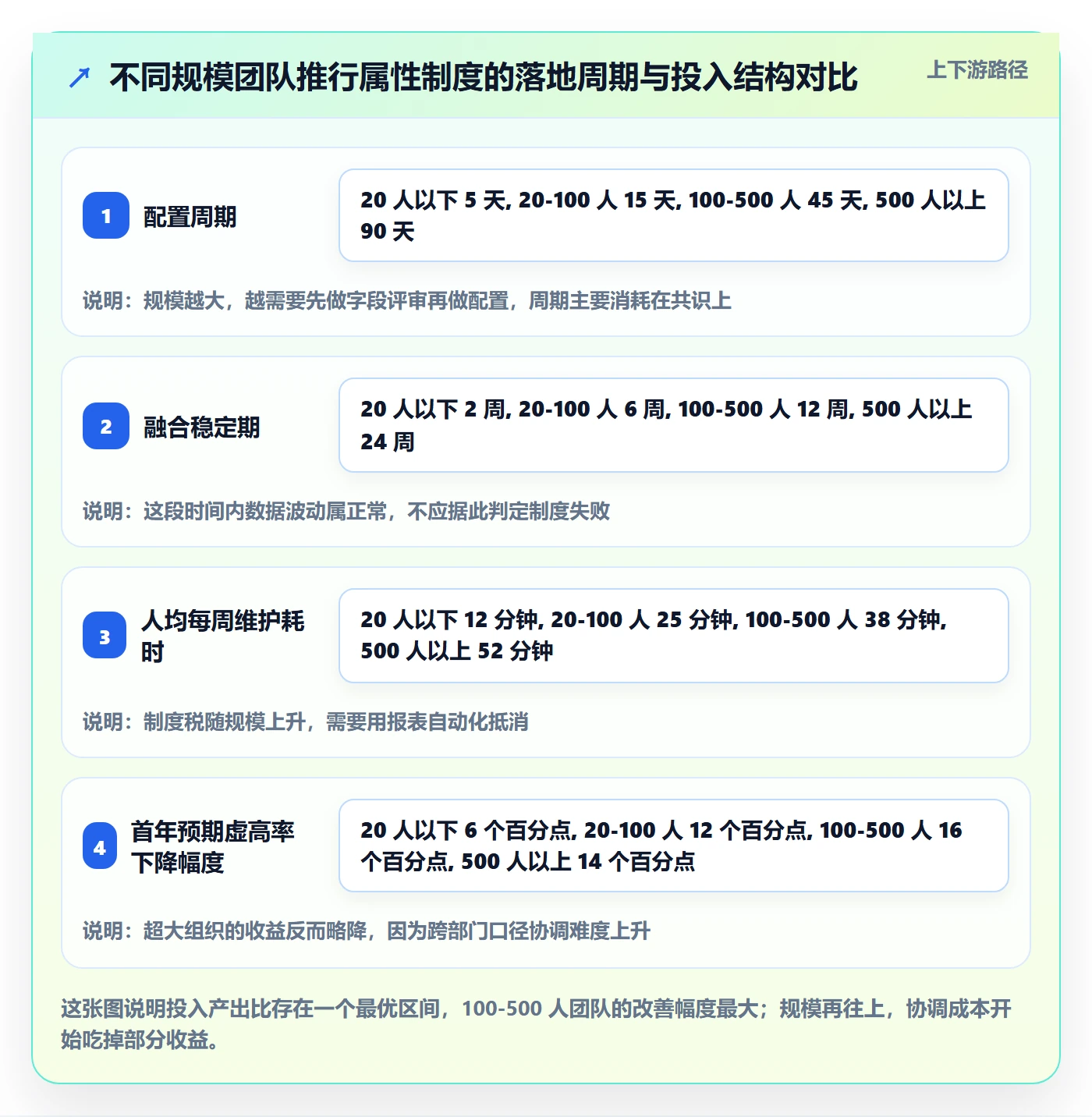 完成度流程与规范:实施团队任务属性制度设计关键指标